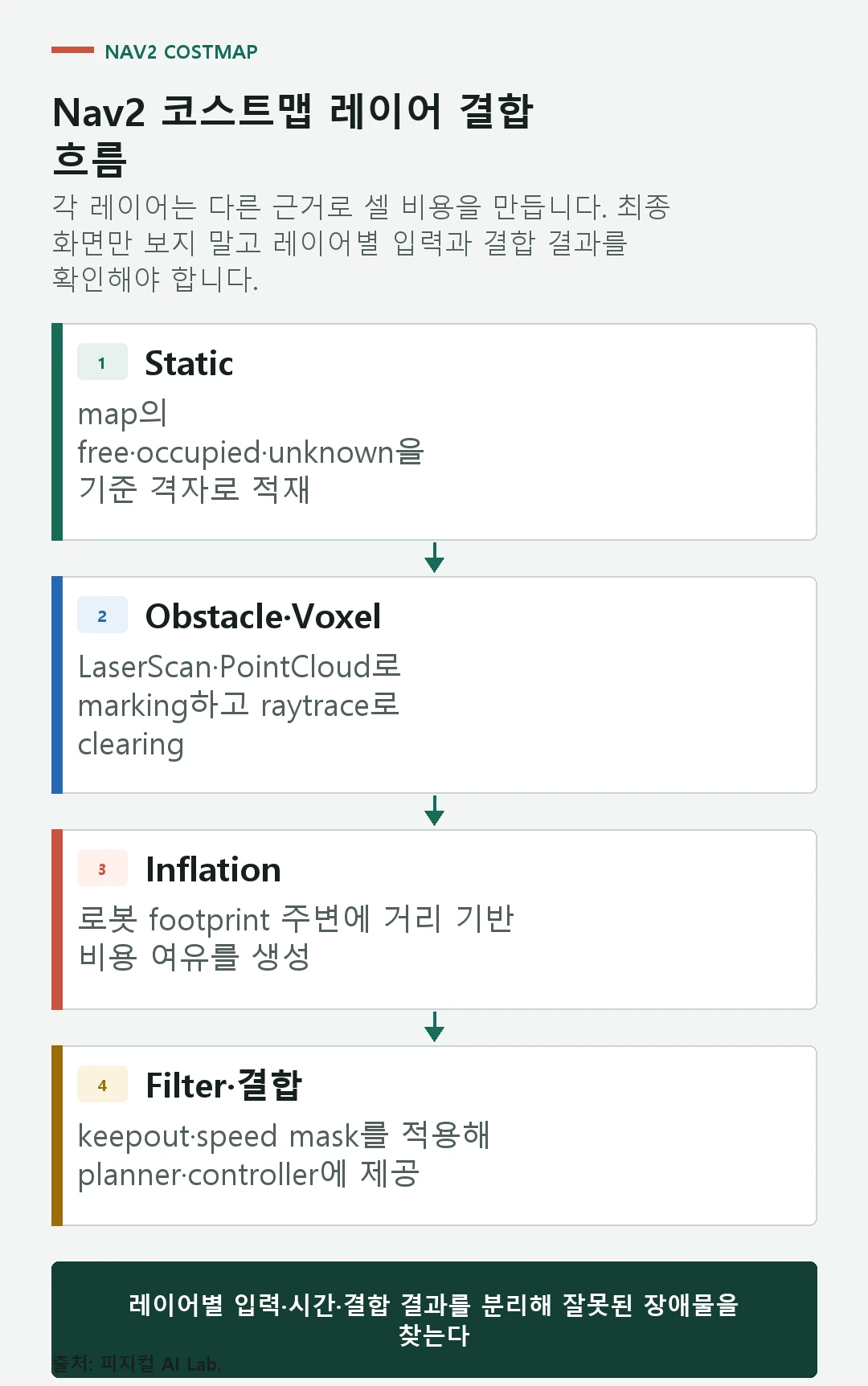 정적 지도와 장애물 센서, 인플레이션, 금지 구역 필터가 전역 및 로컬 코스트맵으로 합쳐지는 과정