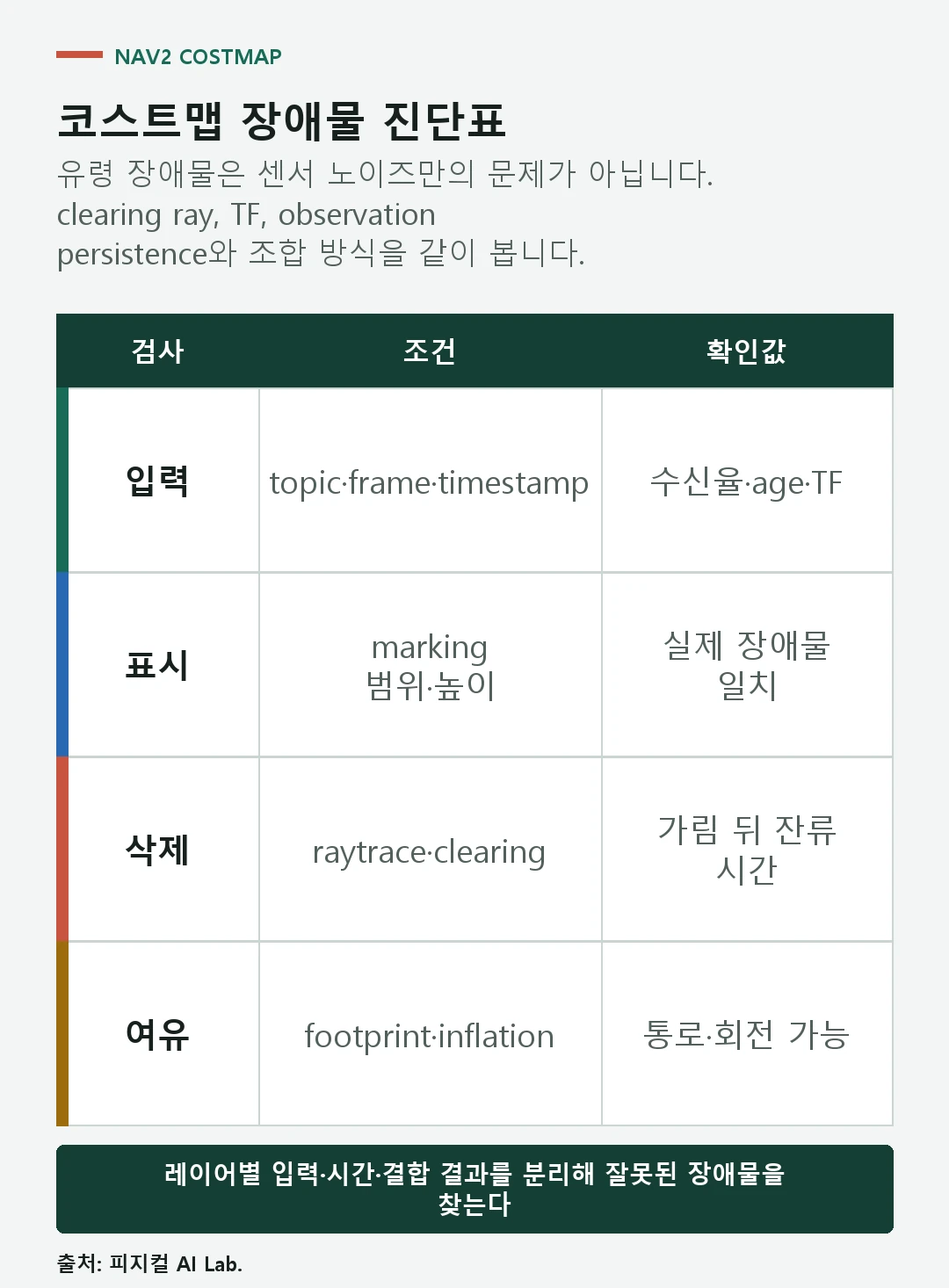 Nav2 코스트맵의 센서 입력과 TF 시간 marking clearing inflation을 확인하는 진단표