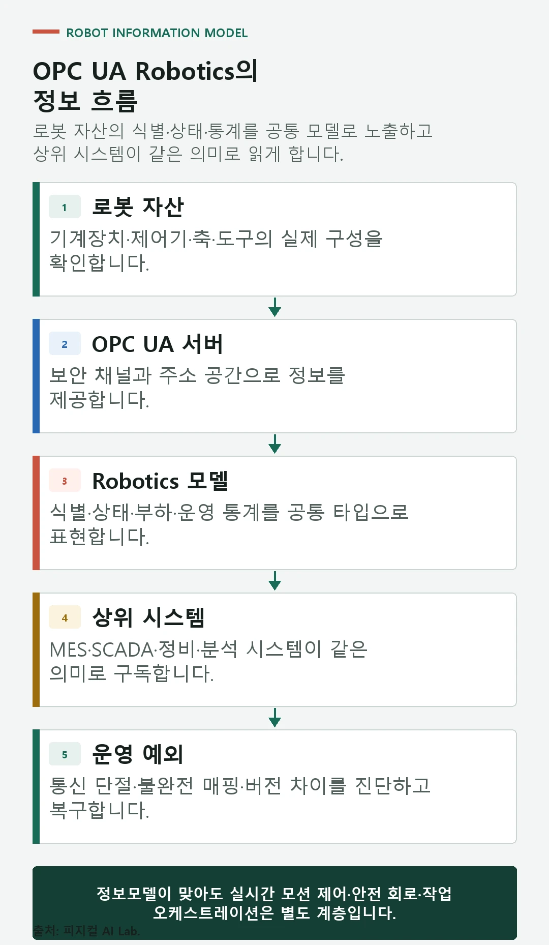 로봇 제어기, OPC UA 서버, 공통 Robotics 정보 모델, MES와 분석 시스템의 연결 도식