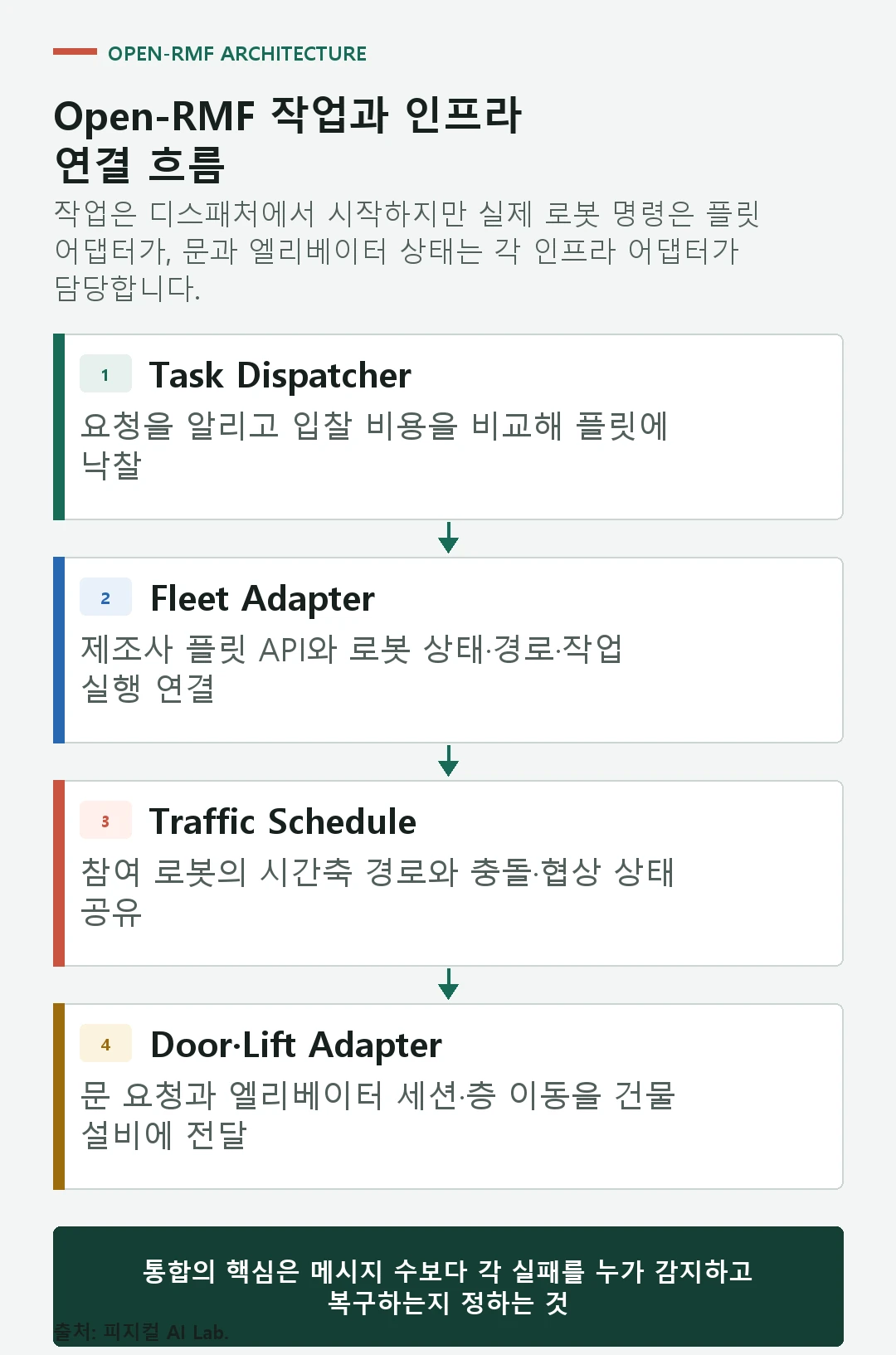 작업 디스패처 플릿 어댑터 교통 스케줄 문과 엘리베이터 어댑터가 연결되는 Open-RMF 구조