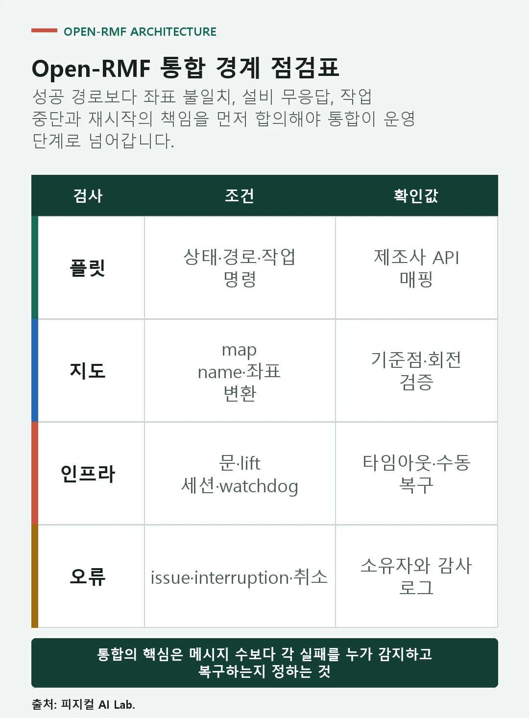 로봇 명령 좌표 시간 문 엘리베이터 오류 소유권을 확인하는 Open-RMF 통합 점검표