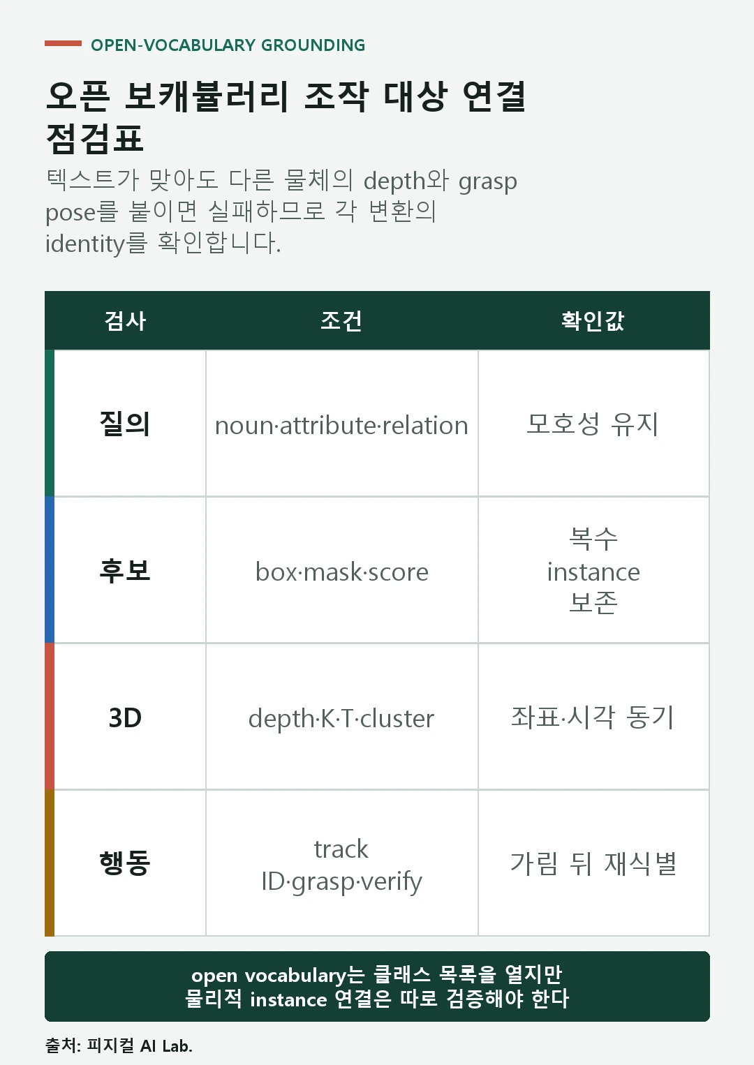 언어 지시 정규화부터 후보 영역, 마스크, 3D instance, 추적과 파지 검증까지 이어지는 점검표
