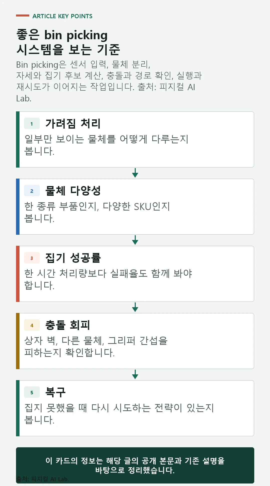 센서 입력부터 물체 분리, 집기 후보, 충돌 확인, 실행과 재시도까지 이어지는 bin picking 판단 흐름