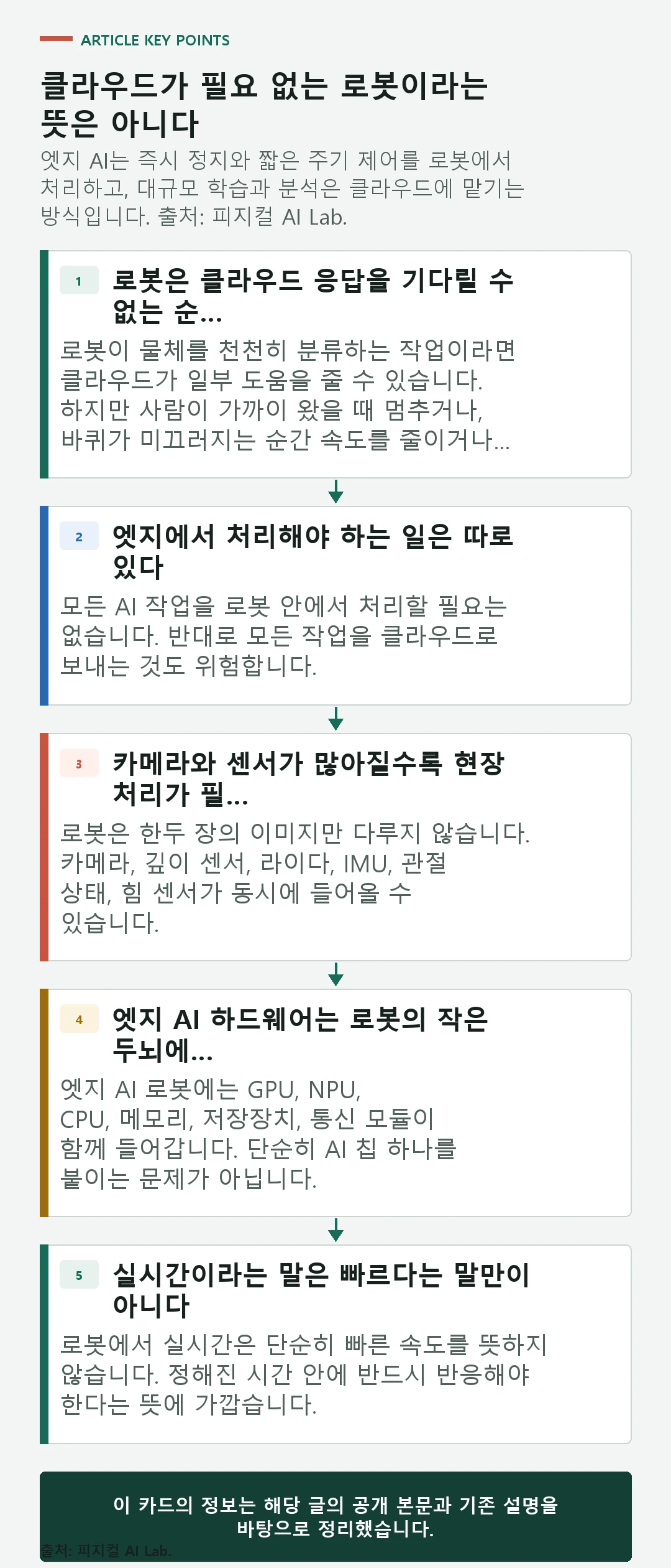 로봇의 즉시 판단과 클라우드의 학습·분석 역할을 나눈 엣지 AI 구조 도식