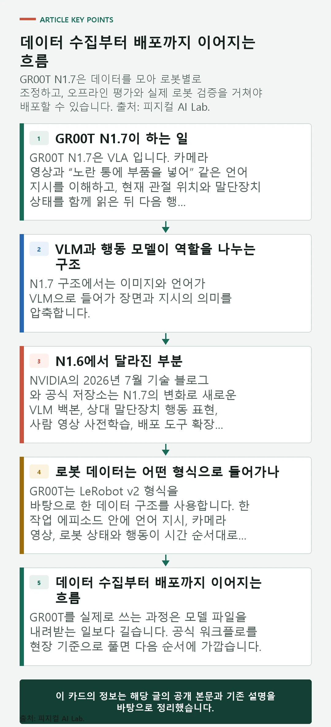 GR00T N1.7을 데이터 수집, 미세조정, 오프라인 평가, 실제 로봇 검증으로 이어 적용하는 흐름 도식