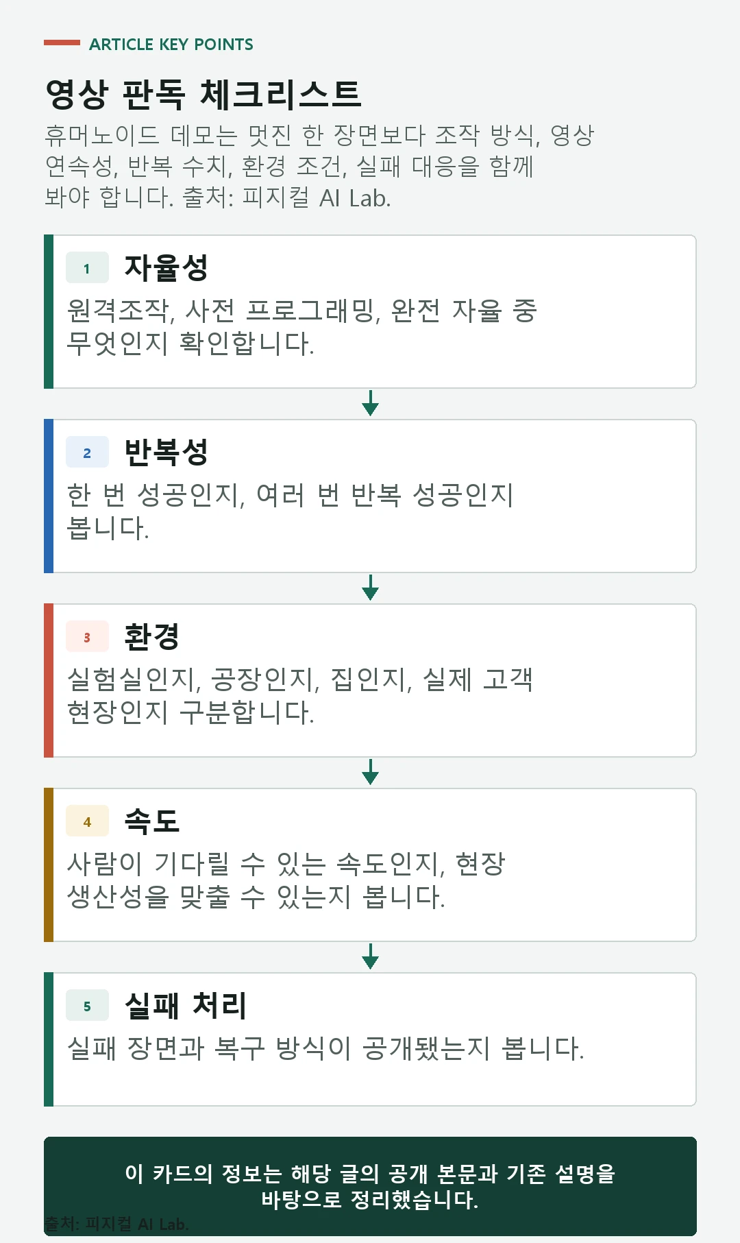 휴머노이드 데모 영상에서 조작 방식과 편집, 반복 수치, 환경, 실패 대응을 확인하는 도식