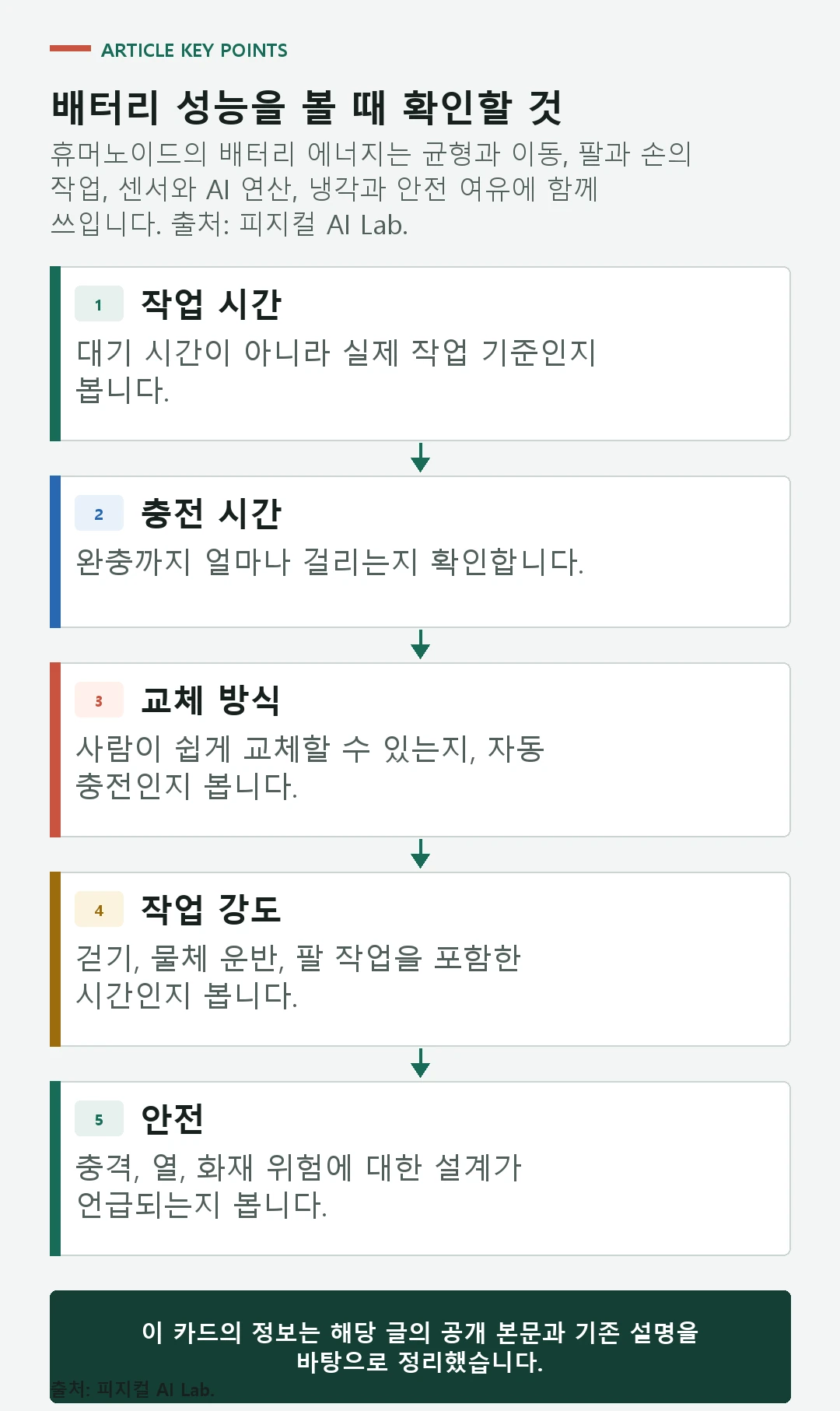 휴머노이드 배터리 에너지가 이동과 작업, 연산, 냉각·안전에 쓰이는 구조 도식