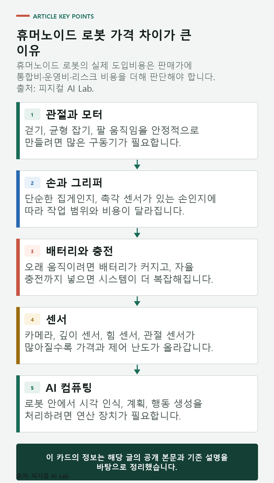 휴머노이드 로봇 판매가부터 실제 도입비용까지 네 단계 구조