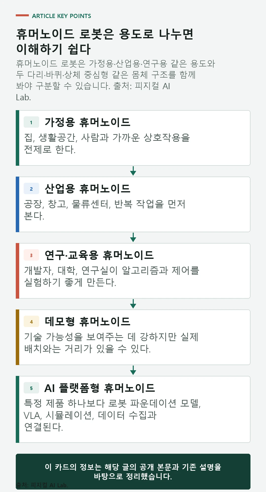 휴머노이드 로봇을 용도와 몸체 구조로 나눈 분류 카드