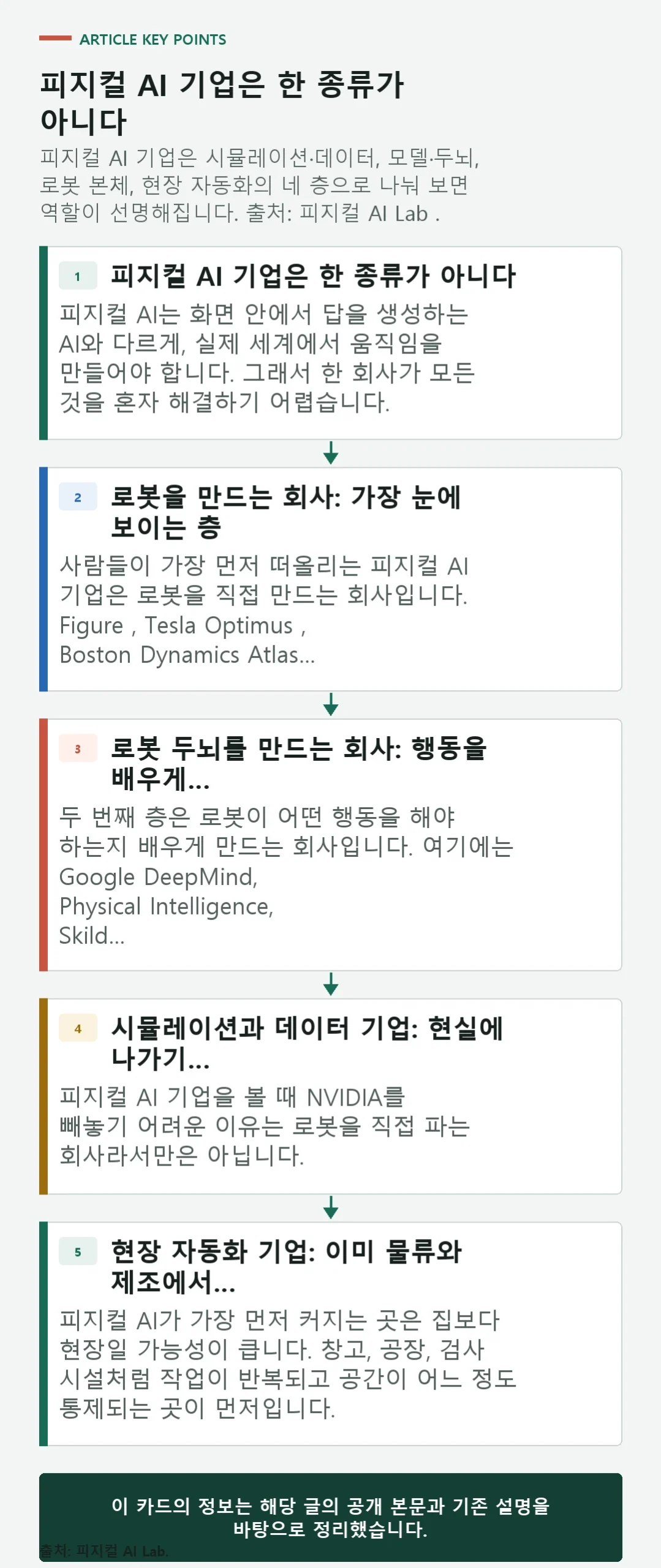 시뮬레이션과 데이터에서 모델, 로봇 본체, 현장 운영으로 이어지는 피지컬 AI 기업 생태계