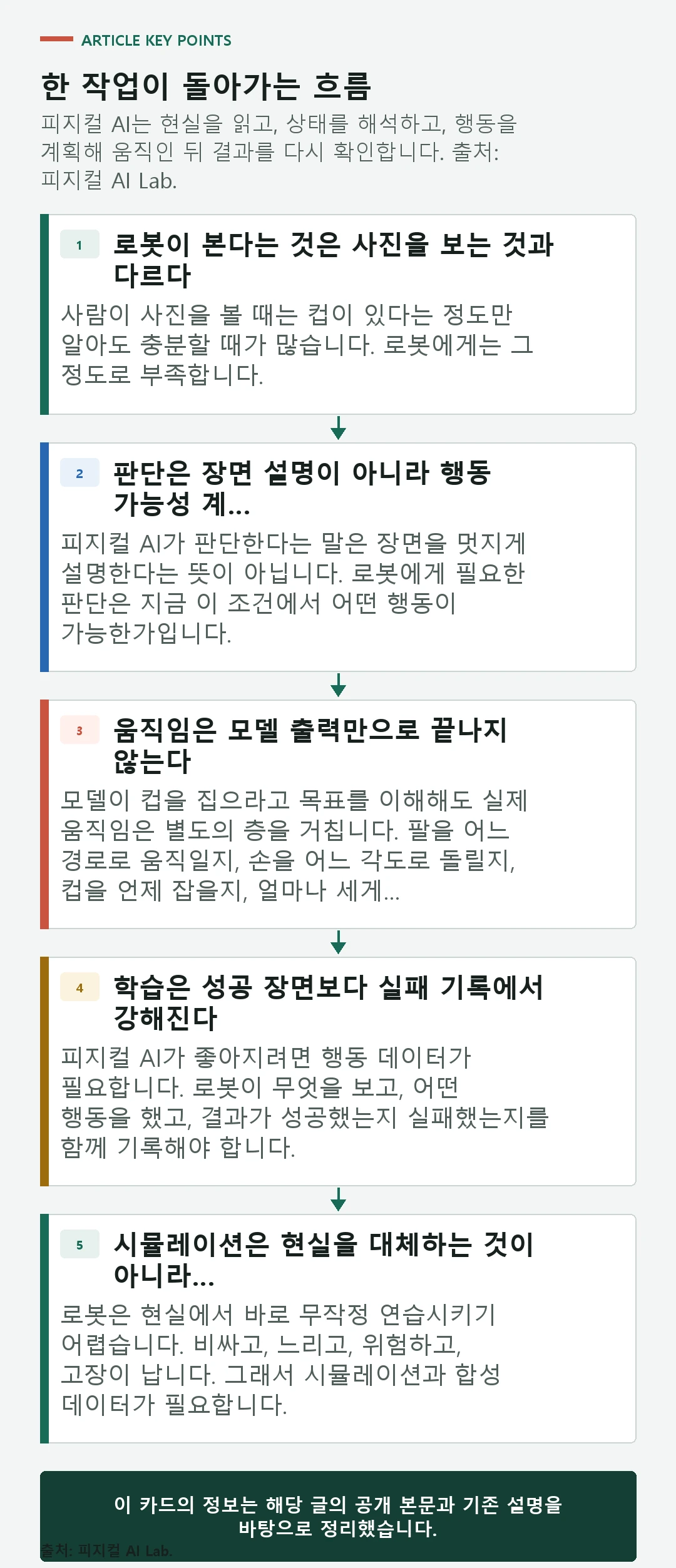 피지컬 AI가 현실을 읽고 상태를 해석해 행동한 뒤 결과를 다시 확인하는 제어 흐름 도식