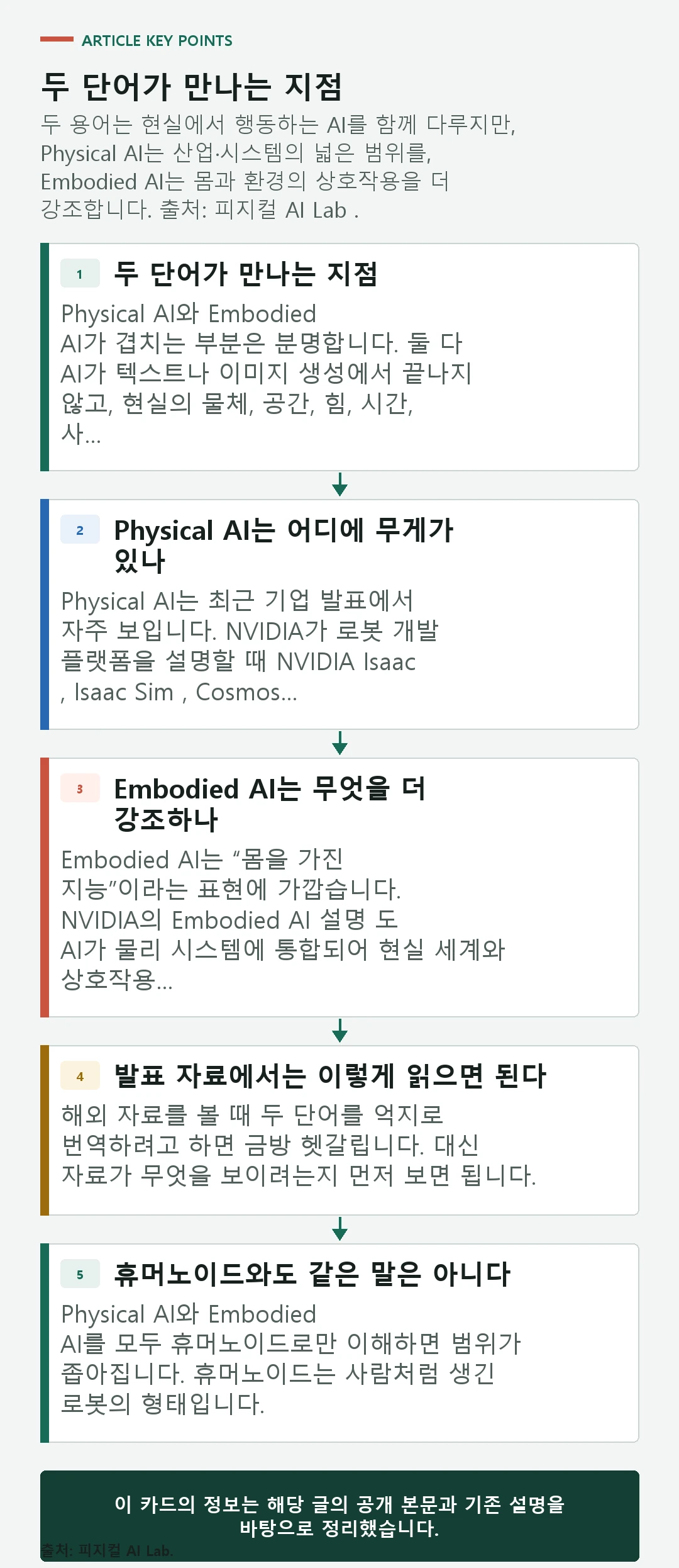 Physical AI의 산업·시스템 범위와 Embodied AI의 몸·환경 상호작용 관점을 비교한 도식