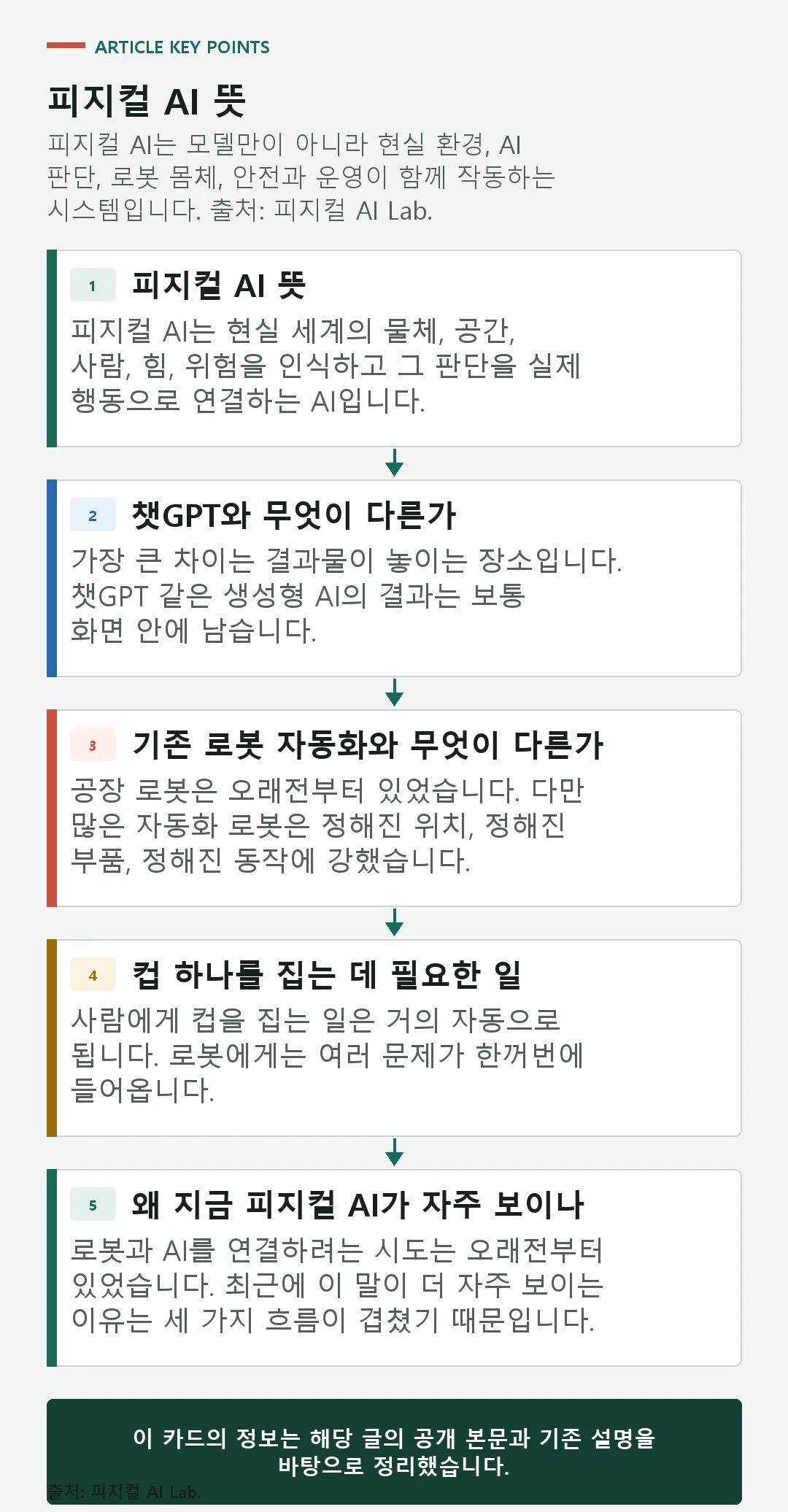 피지컬 AI가 현실 환경, AI 판단, 로봇 몸체, 안전과 운영의 네 층으로 구성되는 시스템 도식