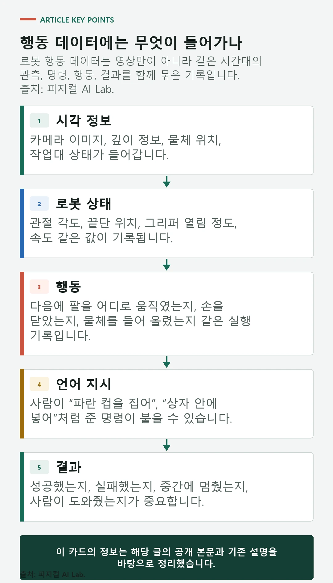 로봇 행동 데이터 한 샘플이 관측, 명령, 행동, 결과로 구성되는 흐름 도식