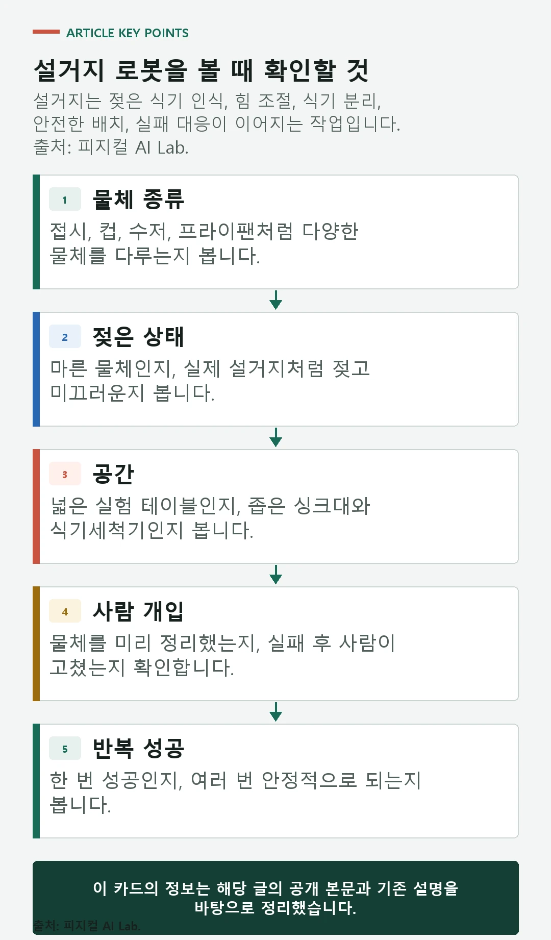 로봇 설거지의 젖은 식기 인식, 힘 조절, 식기 분리, 랙 배치, 실패 대응 난도를 정리한 도식
