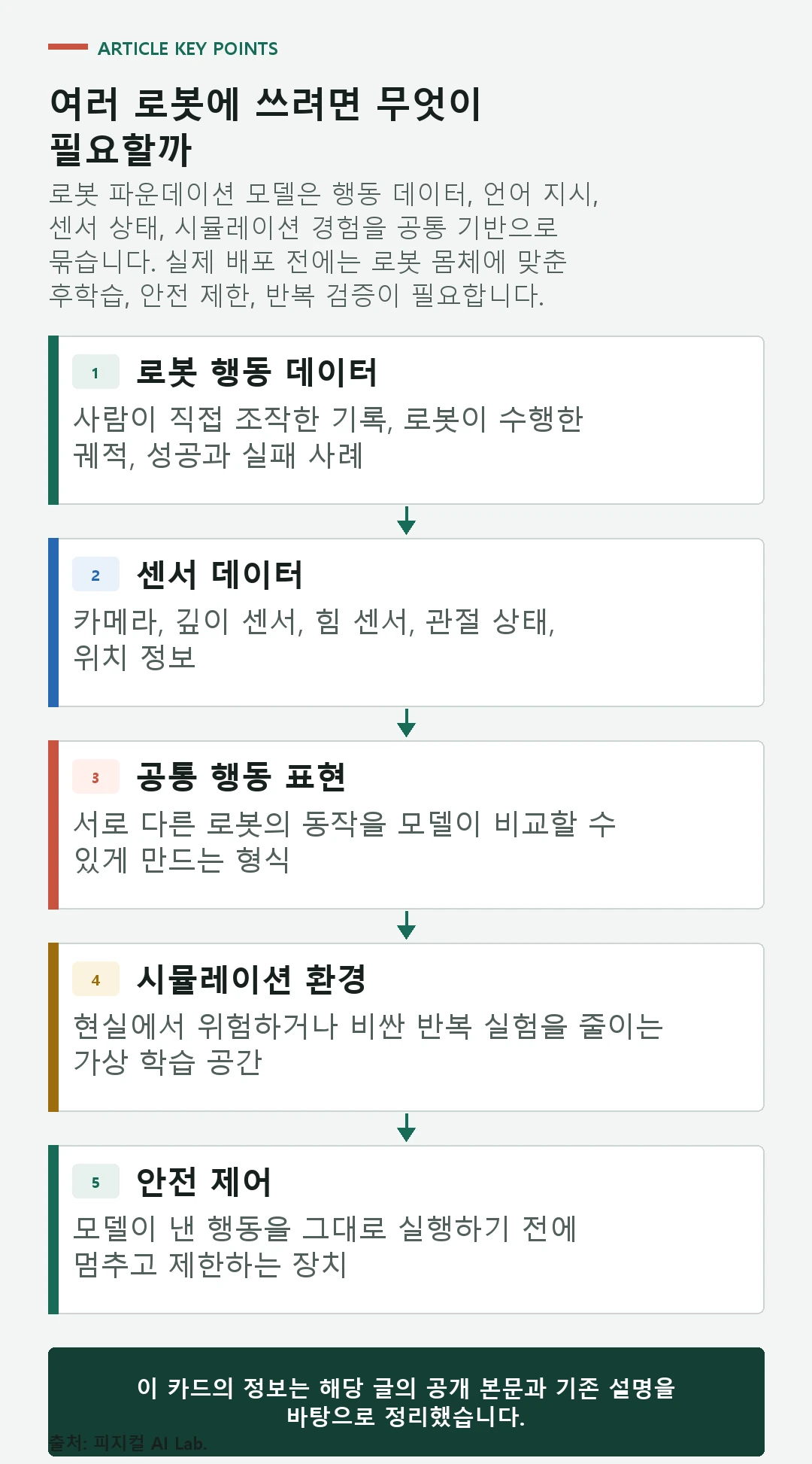 다양한 로봇 데이터가 공통 기반 모델을 거쳐 몸체별 후학습과 안전 검증으로 이어지는 구조