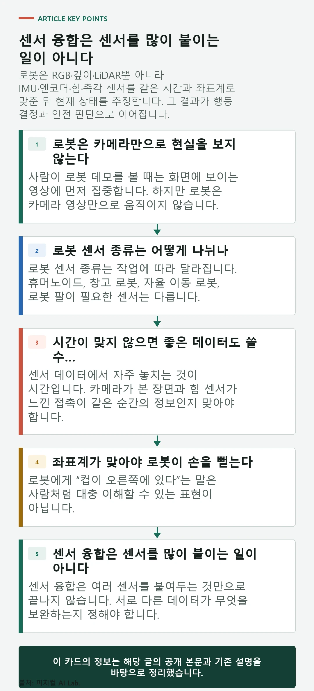외부 환경과 몸 상태, 접촉 센서가 정렬되어 행동과 안전 판단으로 이어지는 센서 융합 구조