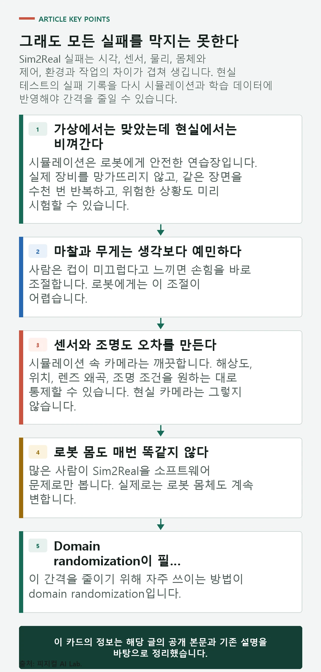 Sim2Real 실패를 만드는 시각, 센서, 물리, 몸체와 제어, 환경과 작업 간격 및 검증 루프