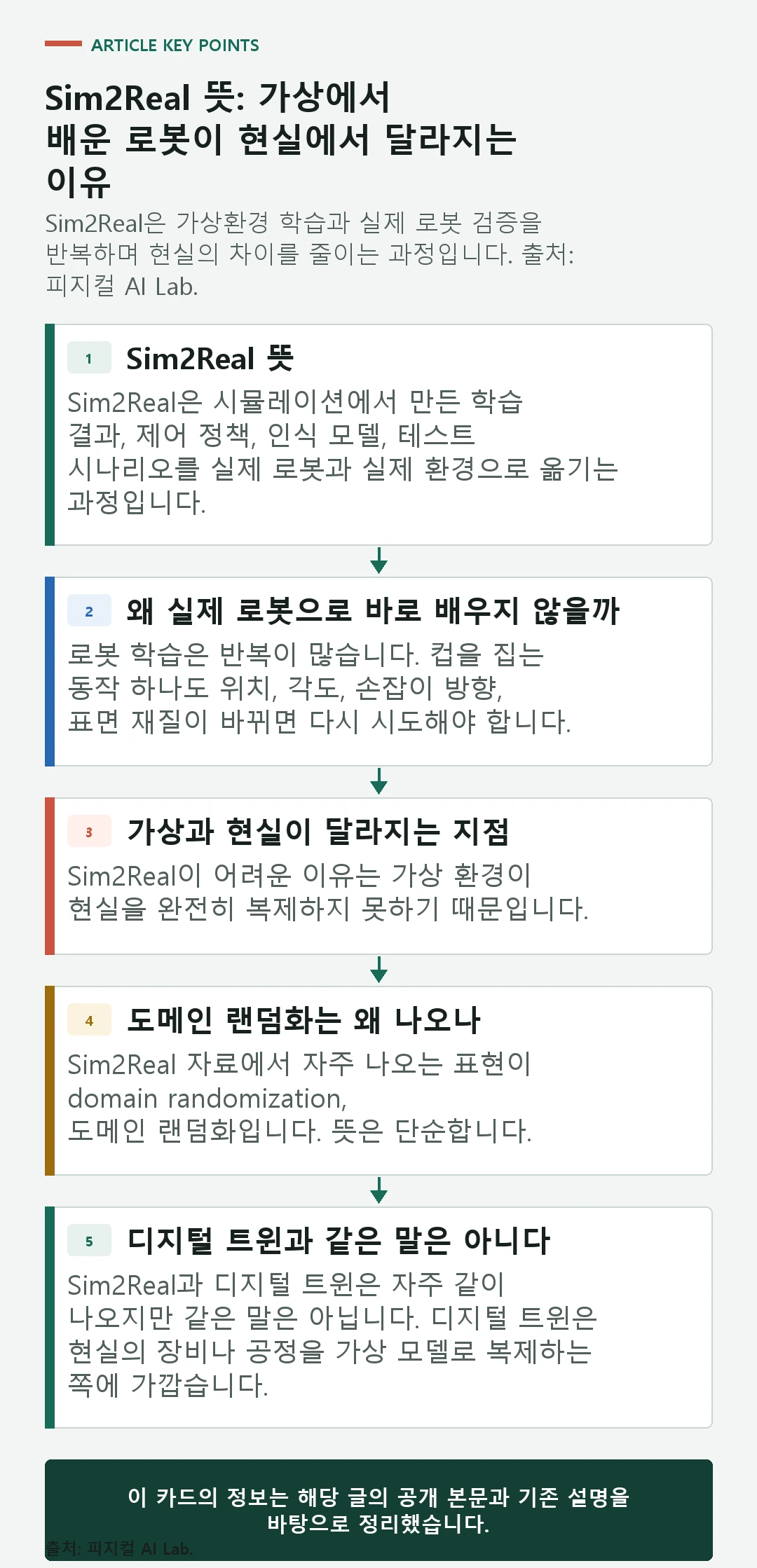 가상환경 구성부터 실제 로봇 검증과 현실 데이터 보정까지 이어지는 Sim2Real 흐름