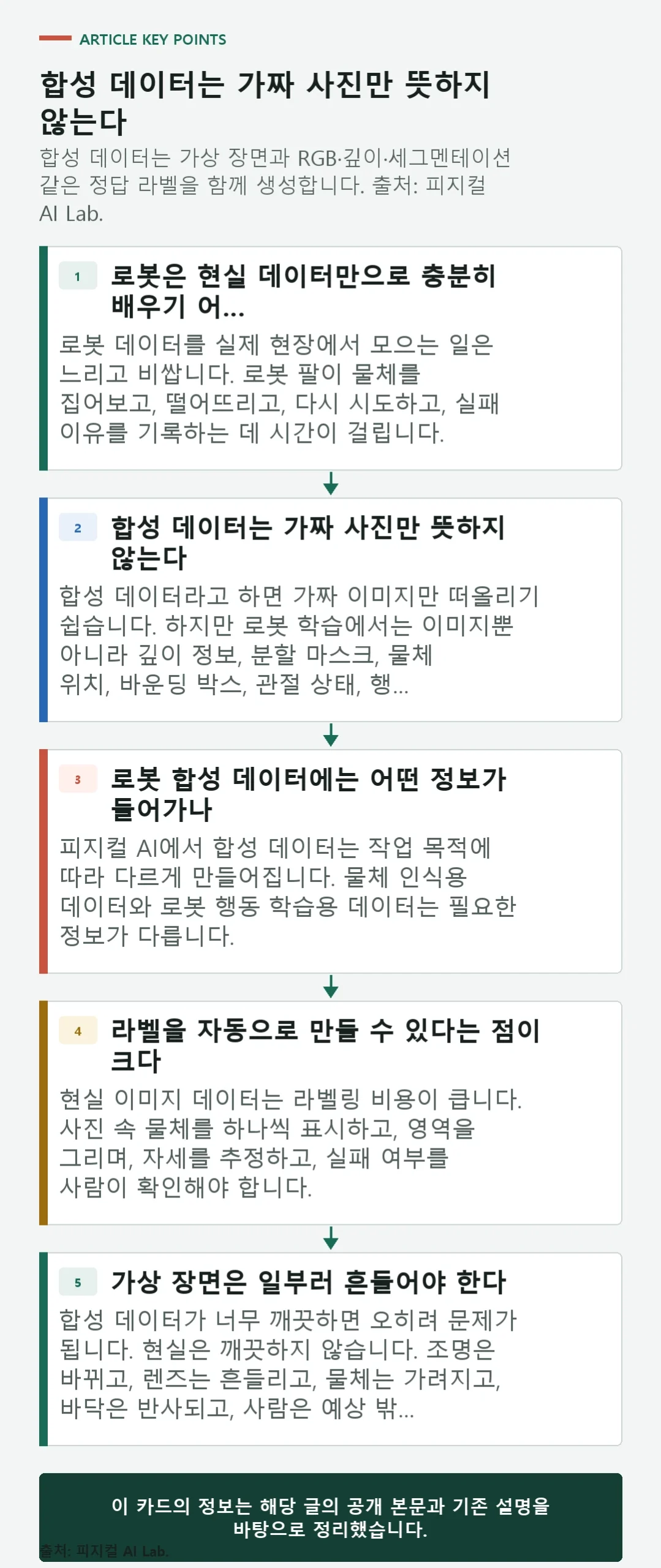가상 장면 구성부터 자동 라벨과 현실 검증까지 합성 데이터 생성 흐름