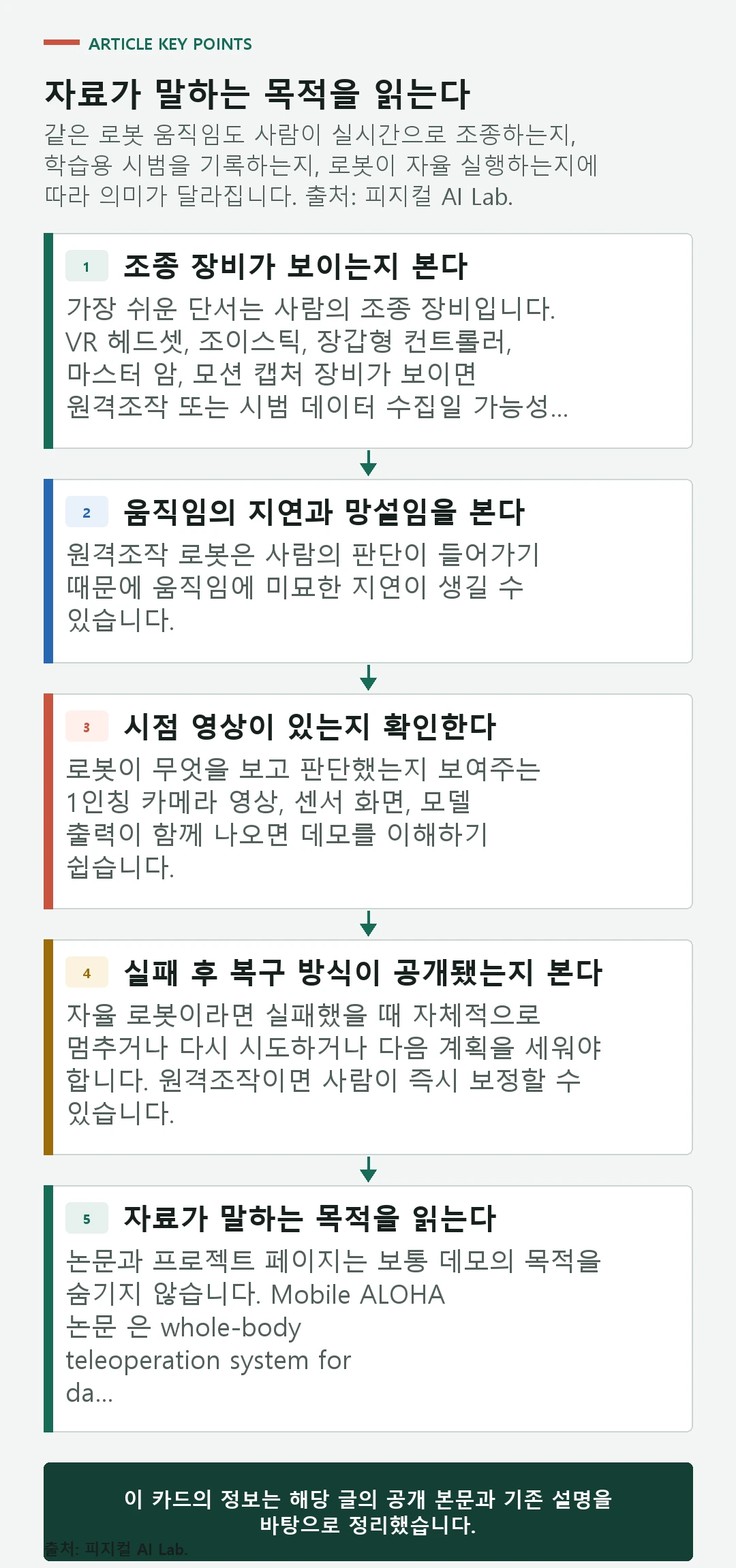 원격조작 데모와 시범 데이터 수집, 자율 실행의 차이를 설명하는 도식