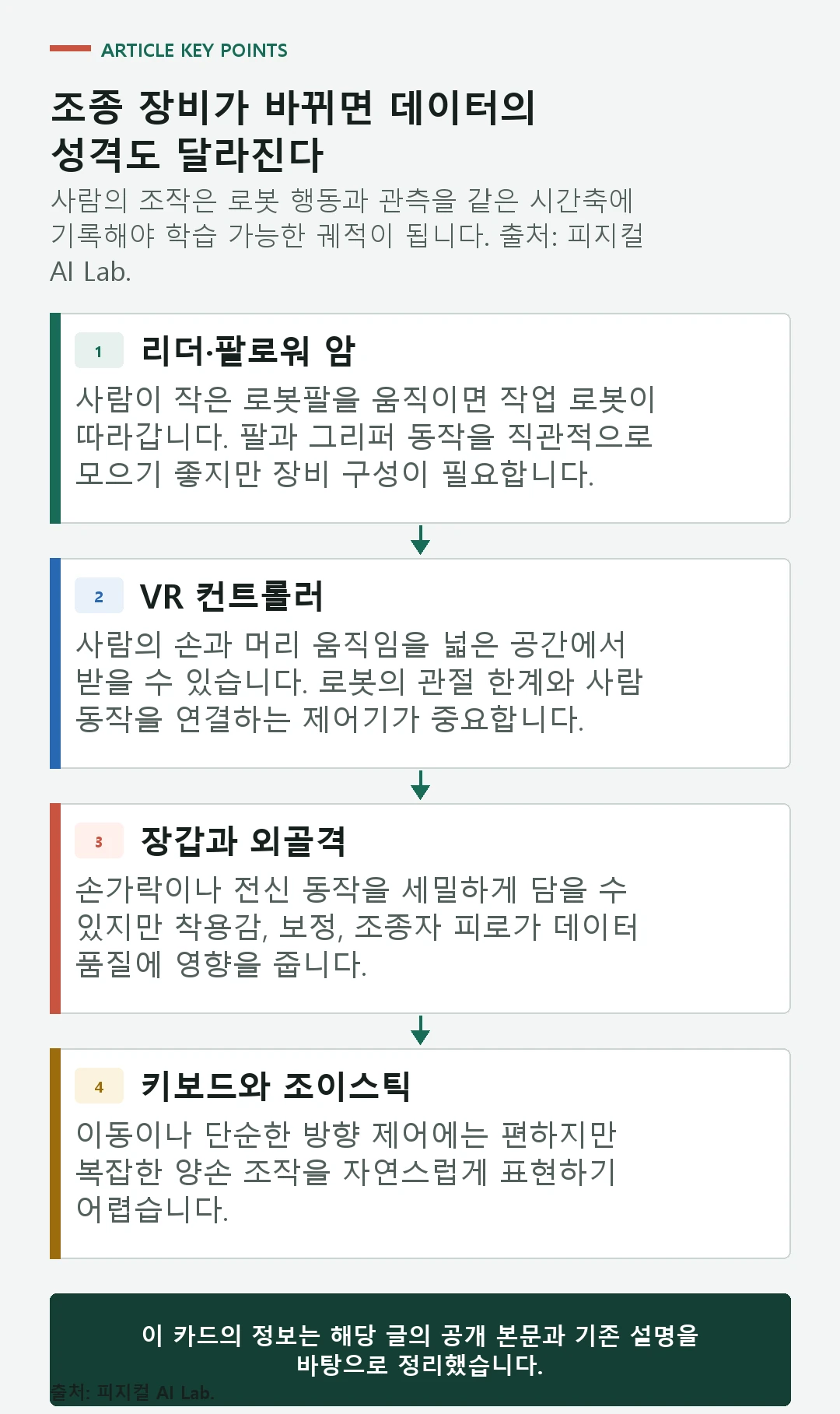 사람의 조작이 로봇 학습 데이터가 되는 네 단계 흐름
