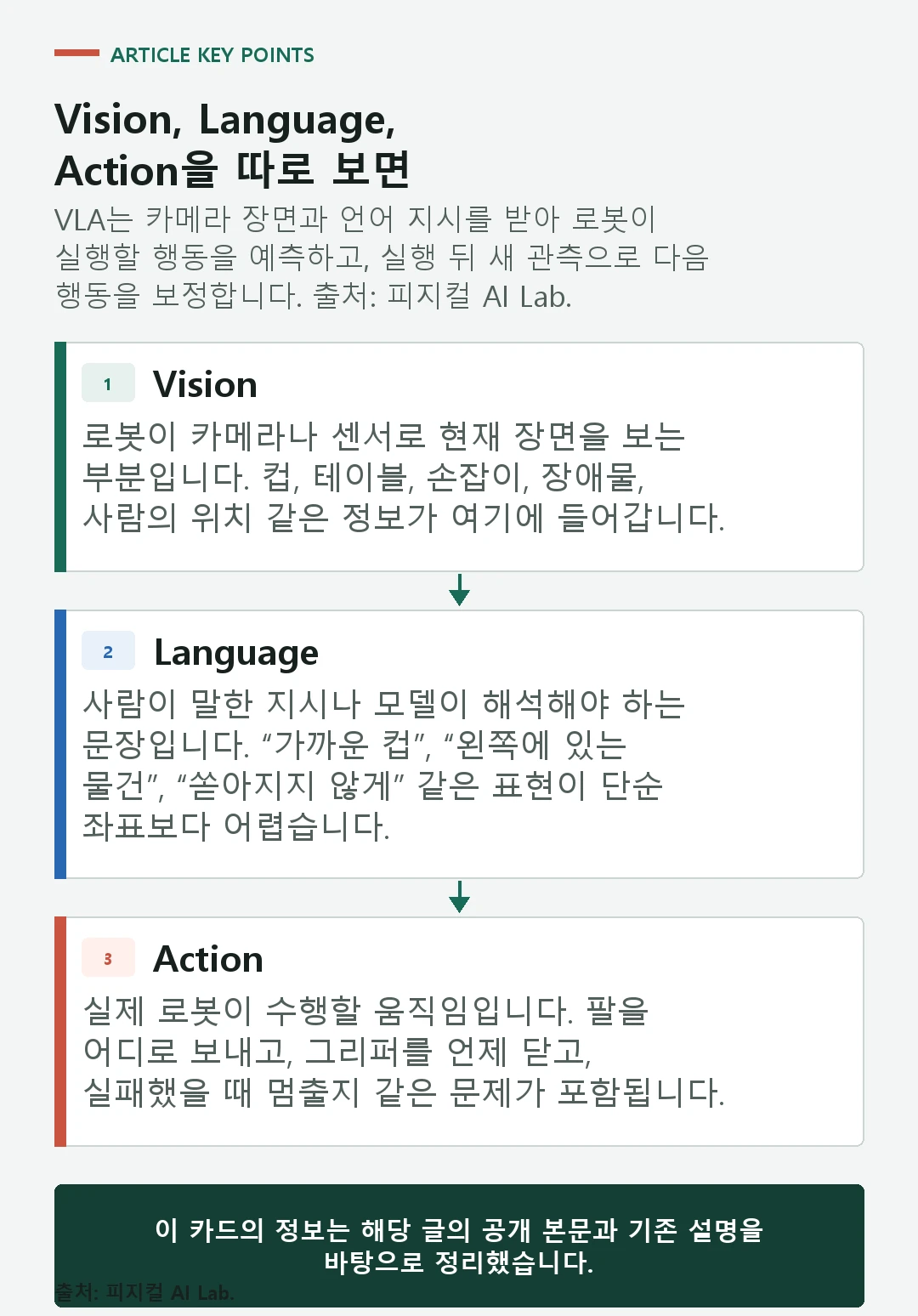 VLA가 장면과 언어 지시를 로봇 행동으로 연결하고 새 관측으로 보정하는 구조