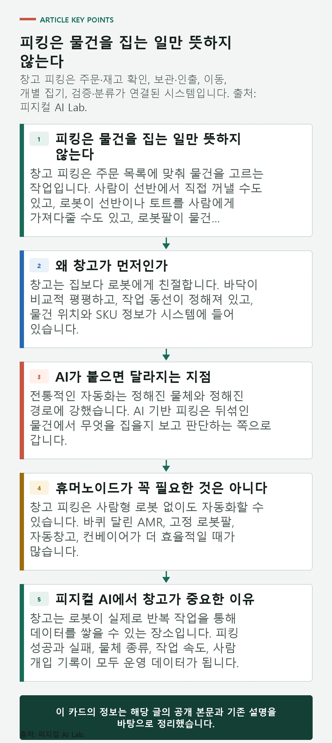 창고 피킹에서 주문과 재고 확인부터 보관·인출, 이동, 집기, 검증·분류까지 이어지는 도식