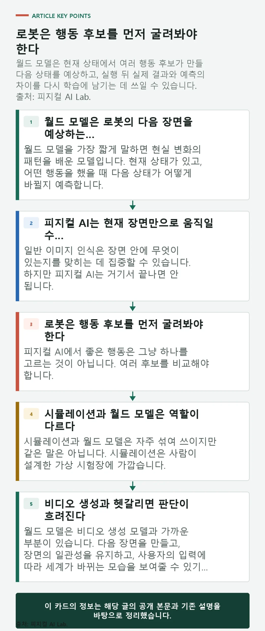 현재 상태에서 여러 행동 후보의 다음 장면을 비교하고 실행 결과를 다시 학습하는 월드 모델 흐름