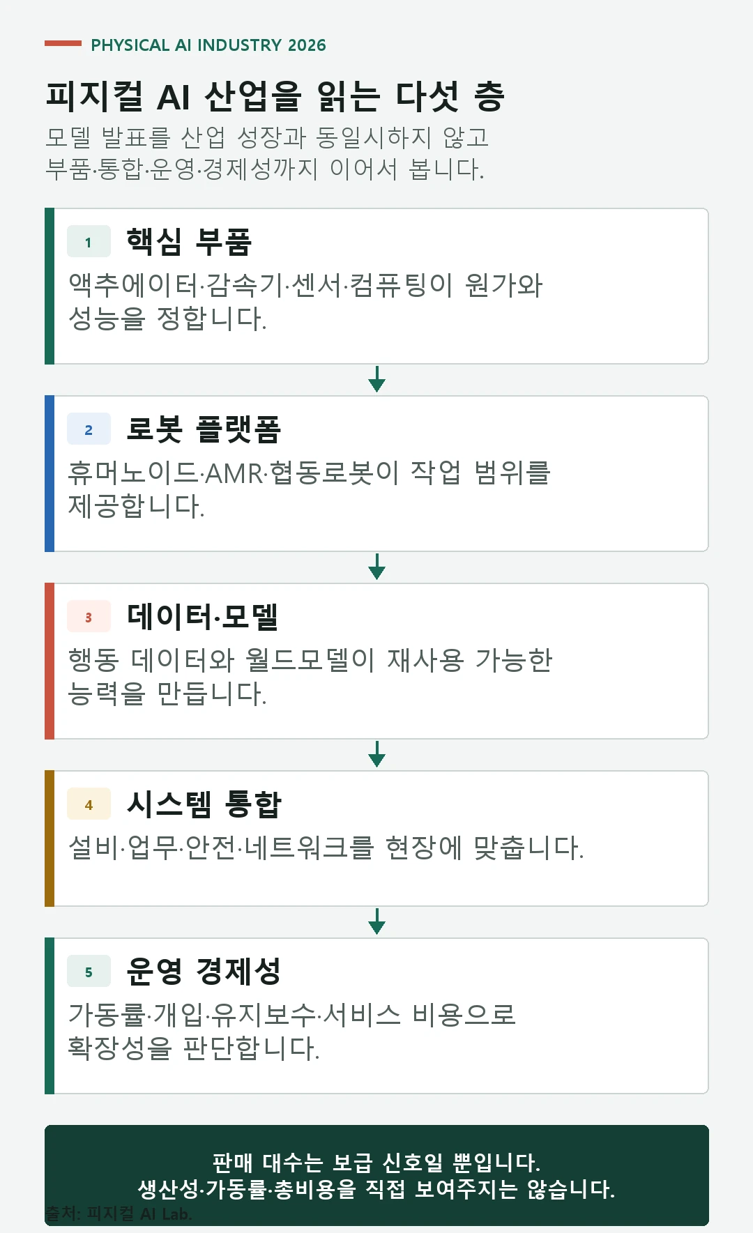 반도체와 센서, 액추에이터, 로봇 본체, 모델, 통합, 운영 서비스로 이어지는 산업 가치사슬