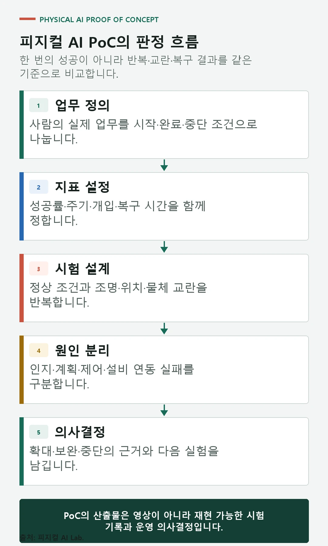 기능 확인, 반복 시험, 예외 복구, 안전 검증과 운영 전환으로 이어지는 PoC 게이트