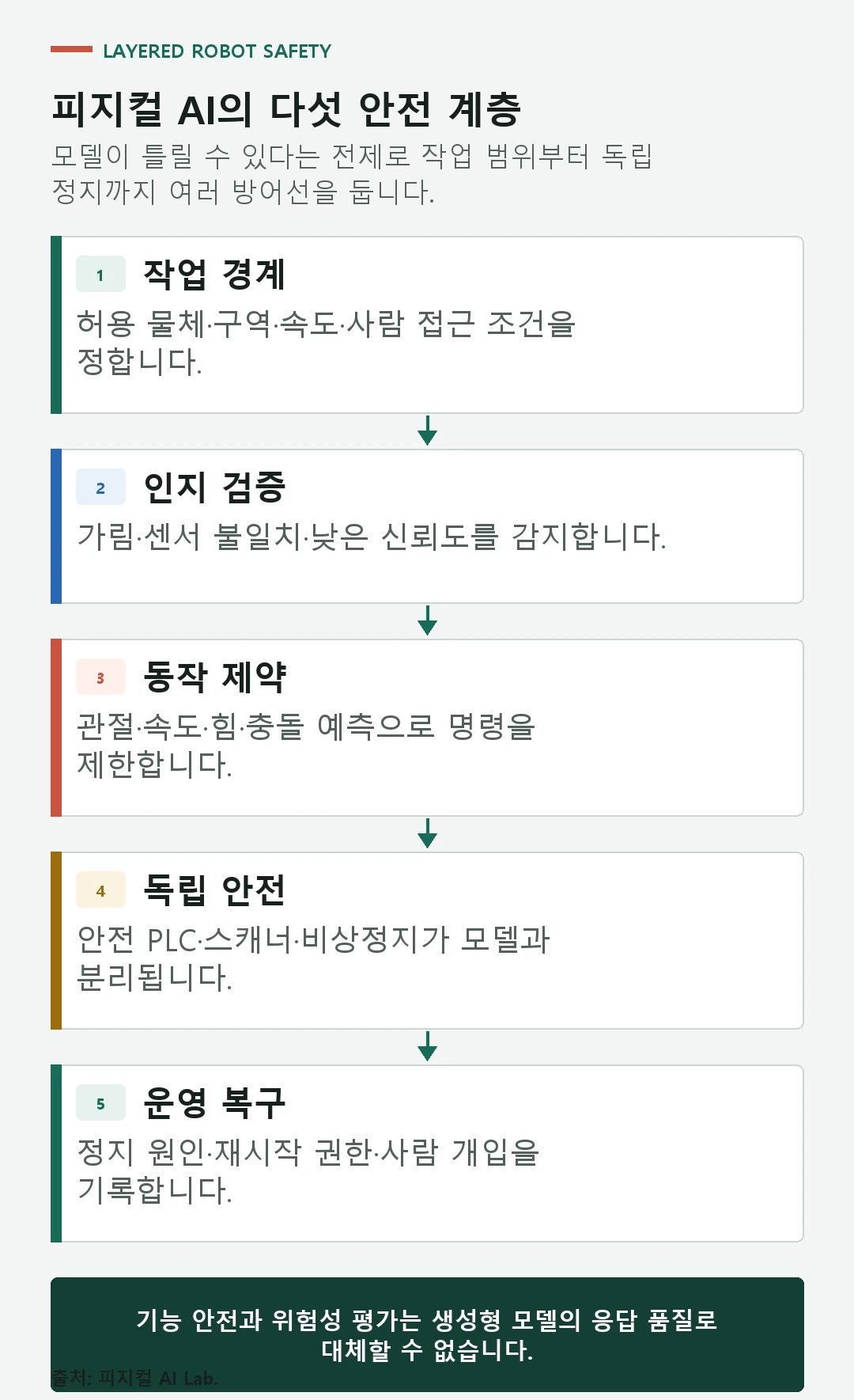 AI 정책, 작업 계획 검증, 속도와 힘 제한, 독립 안전 제어 및 현장 절차의 계층