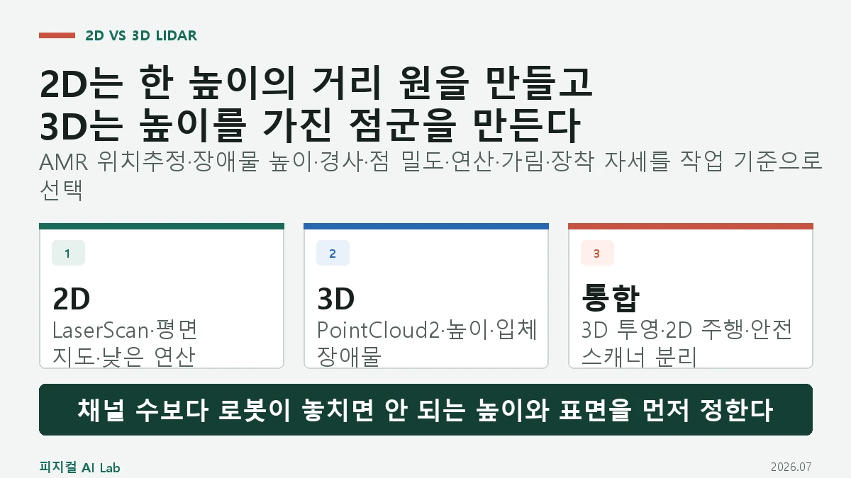 2D LiDAR와 3D LiDAR 차이: AMR 위치추정·장애물 검출에 고르는 기준의 핵심 구조와 판단 기준을 정리한 대표 이미지