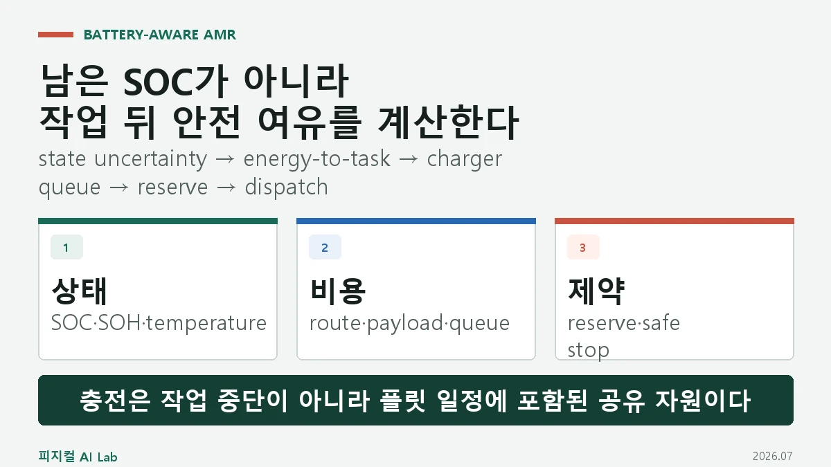 AMR 배터리 인지형 작업 배차: SOC 불확실성·충전기 대기·예비 에너지를 함께 계산하는 법의 핵심 구조와 판단 기준을 정리한 대표 이미지