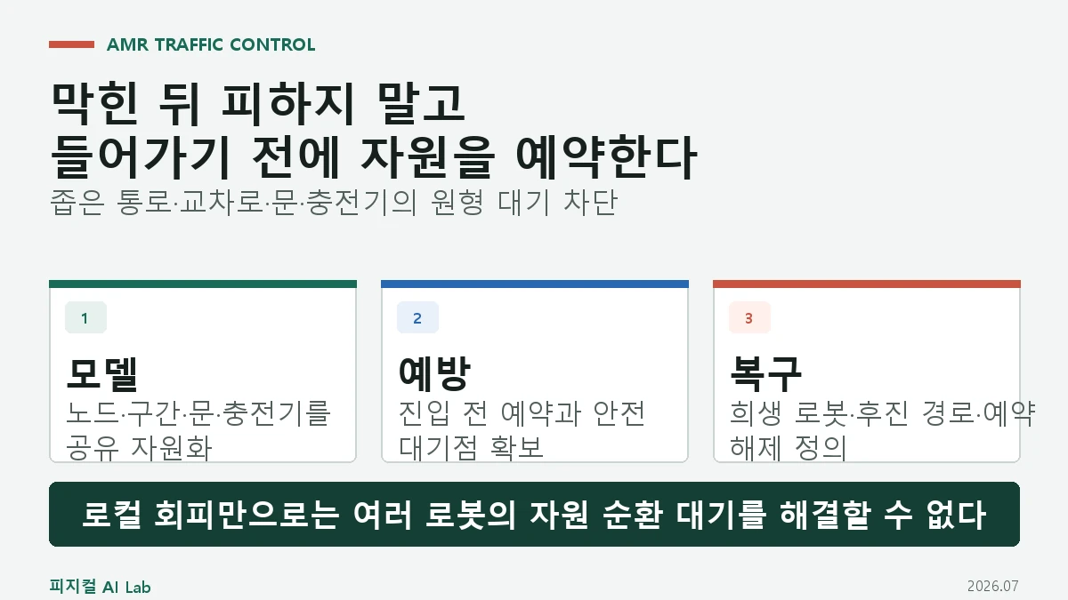 AMR 교통 교착상태: 좁은 통로와 교차로에서 데드락을 막는 방법의 핵심 구조와 판단 기준을 정리한 대표 이미지