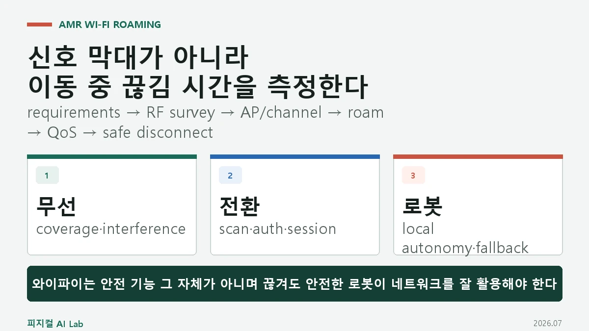 AMR 와이파이 로밍 설계: AP 전파·전환 지연·QoS·통신 단절 안전을 현장에서 검증하는 법의 핵심 구조와 판단 기준을 정리한 대표 이미지