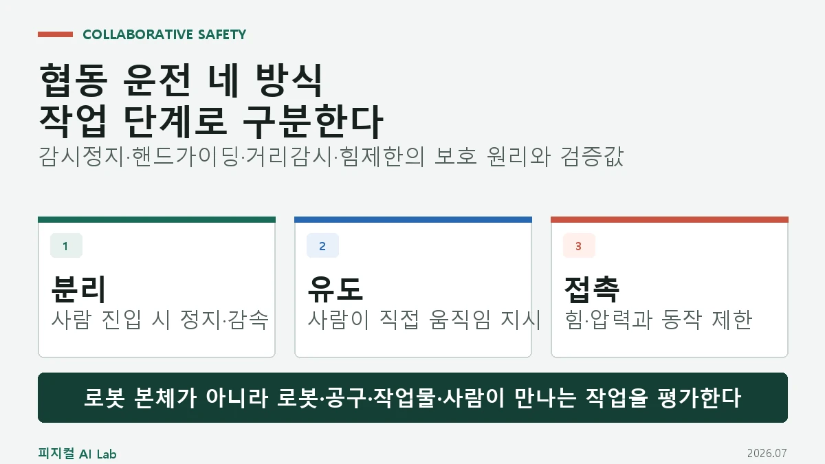 협동로봇 안전 운전 4가지: 감시정지·핸드가이딩·거리감시·힘제한 차이의 핵심 구조와 판단 기준을 정리한 대표 이미지