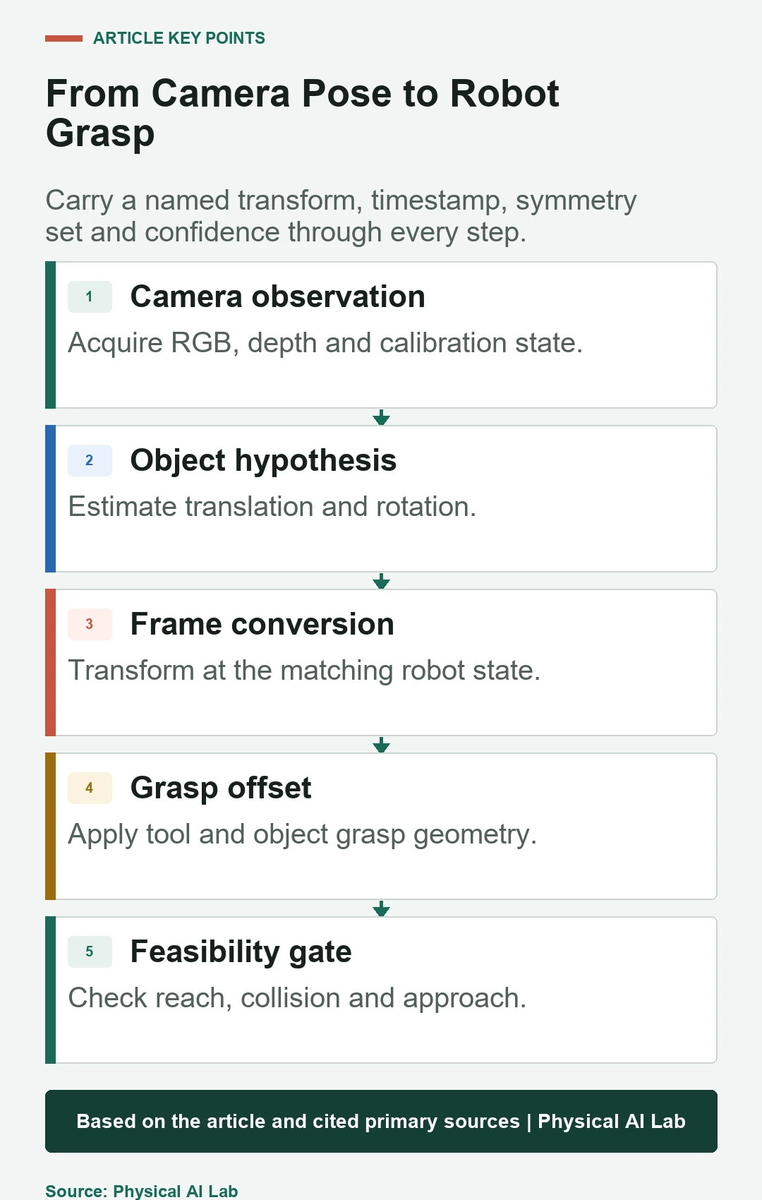 Camera object pose transformed through robot base and tool frames to a grasp candidate