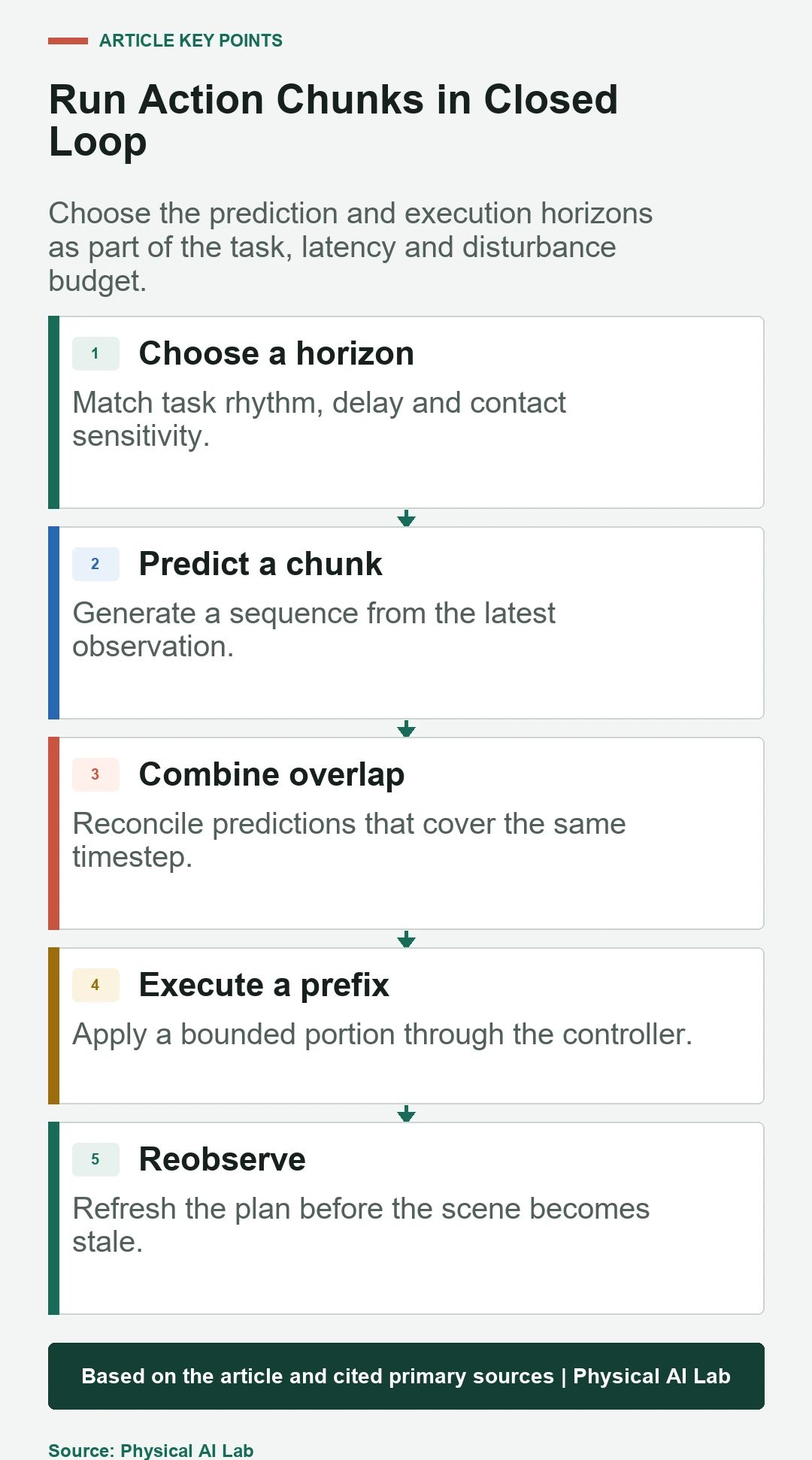 Five-stage robot action chunking execution loop