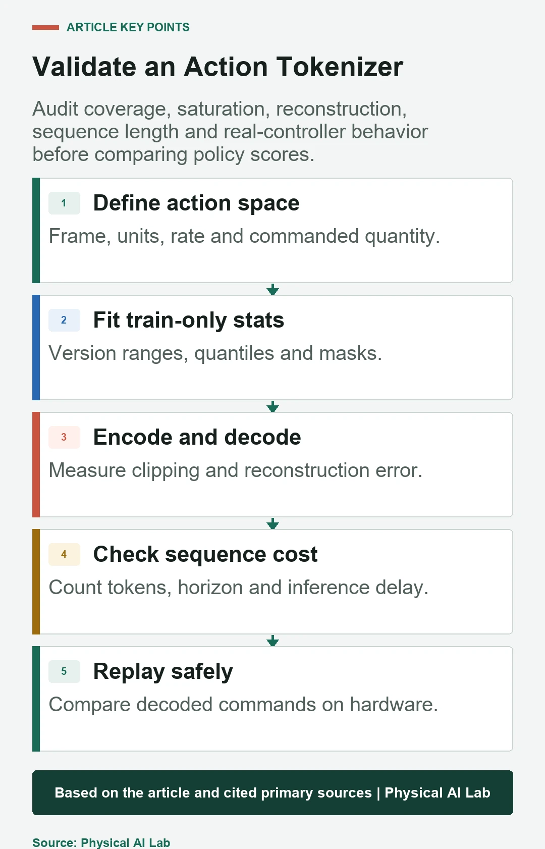 Five-stage robot action tokenization validation