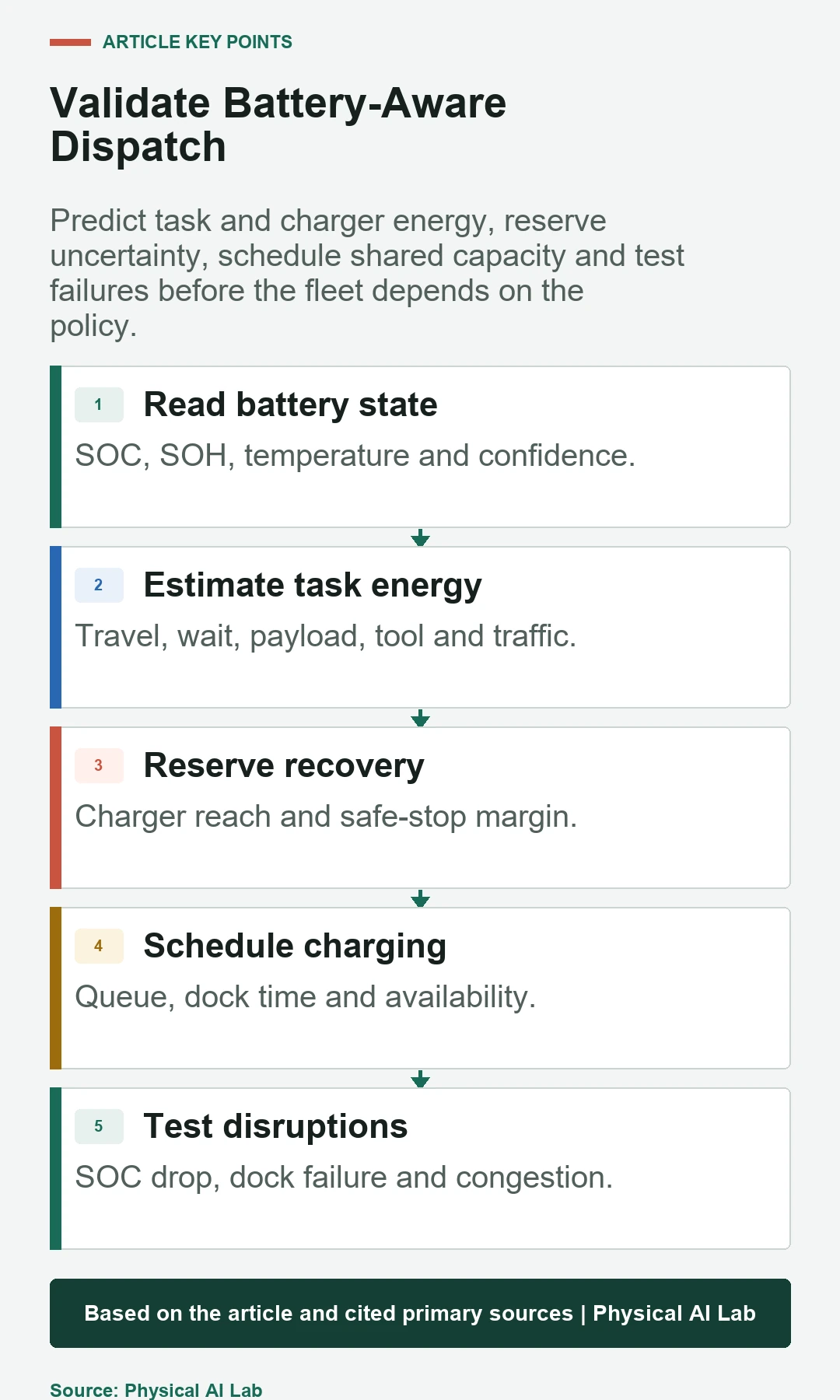 Five-stage AMR battery-aware task planning validation