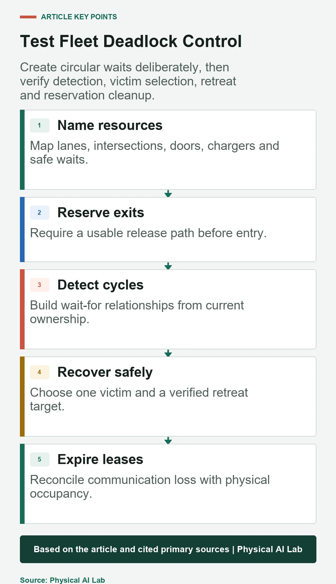 Five-stage AMR traffic deadlock prevention and recovery test