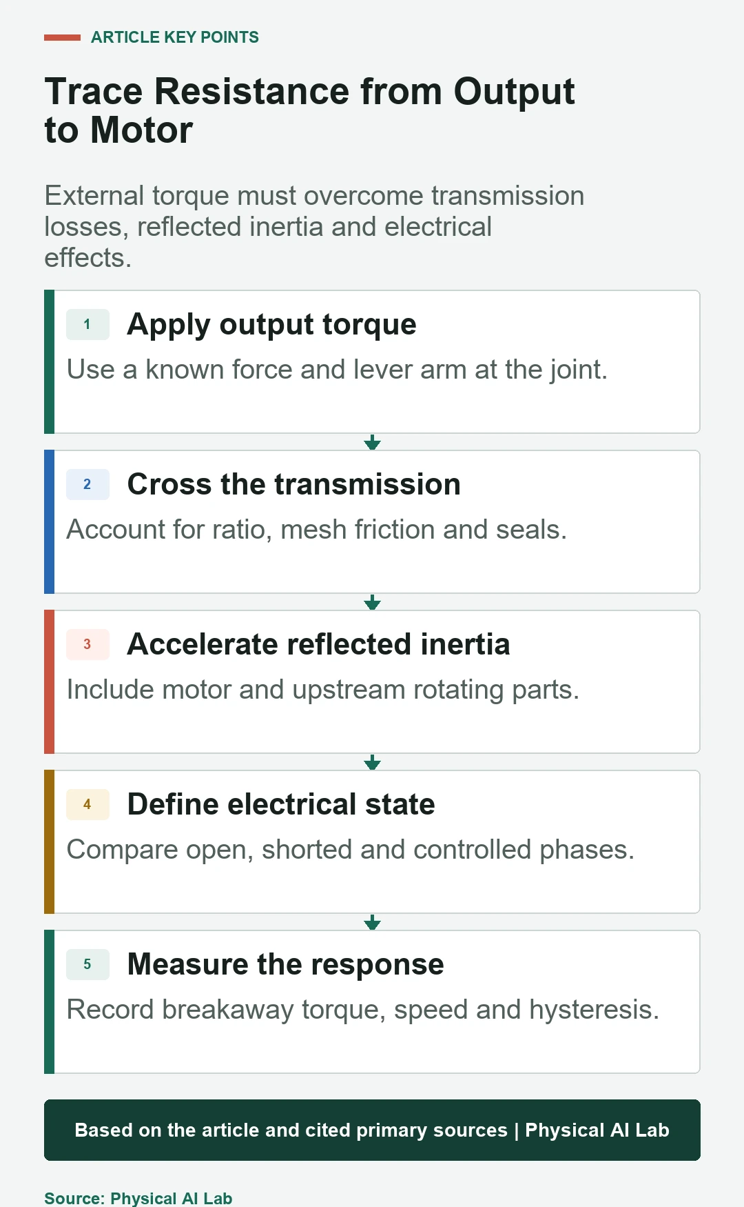 Five-stage robot joint backdrivability test path