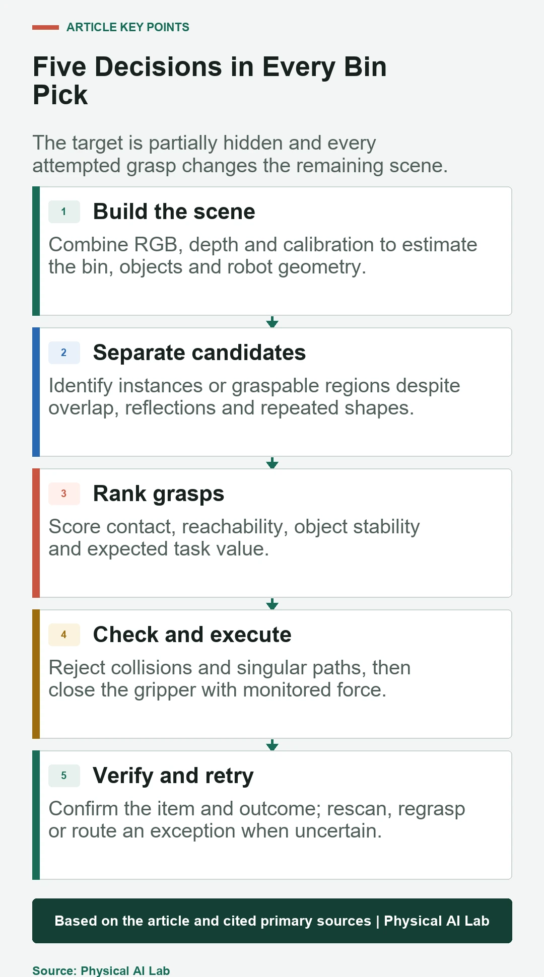 Five-decision loop for AI bin picking