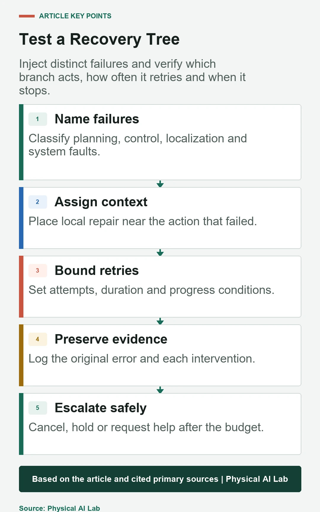 Five-stage Nav2 behavior tree recovery test workflow