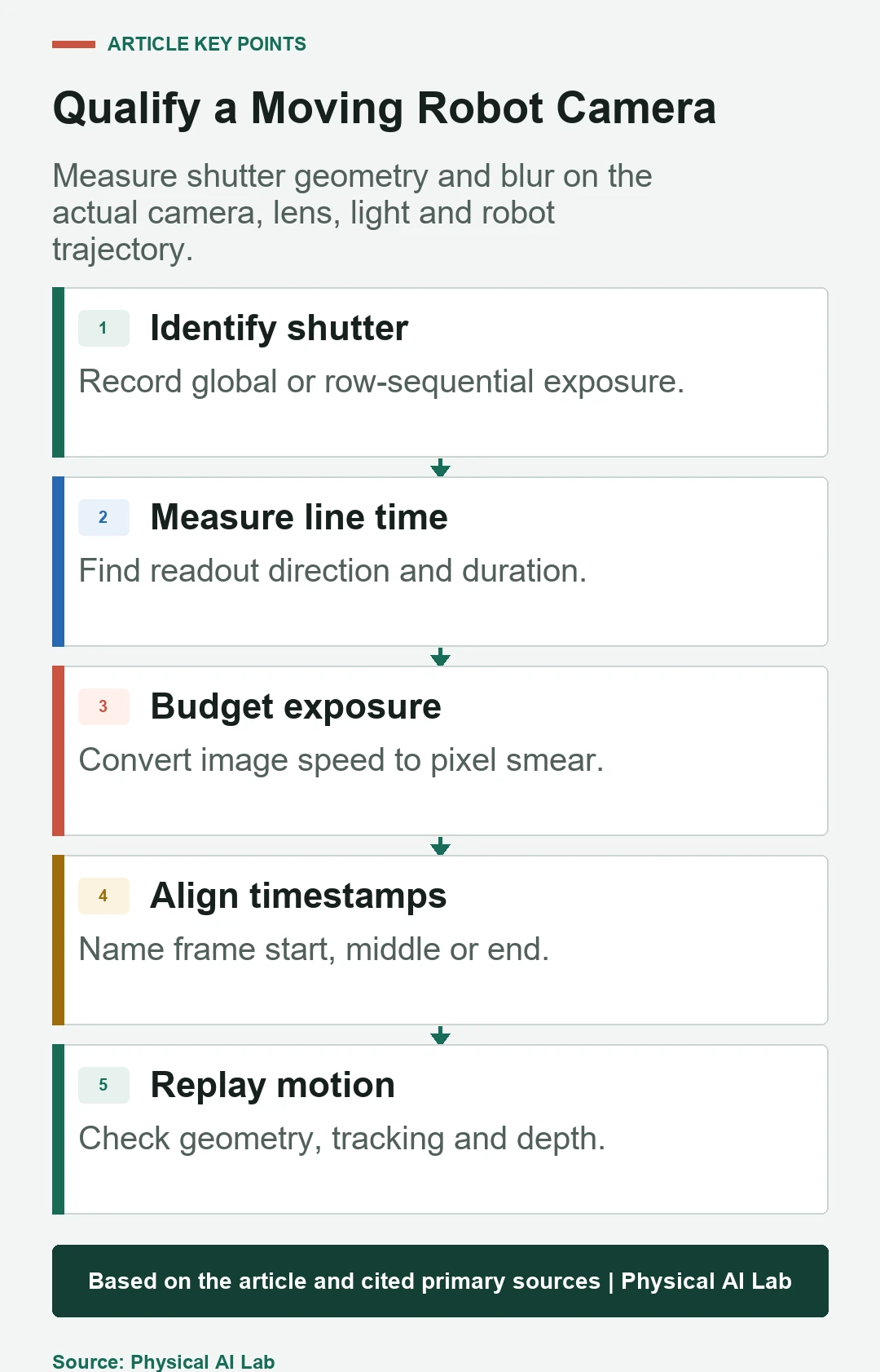 Five-stage rolling shutter and motion blur validation