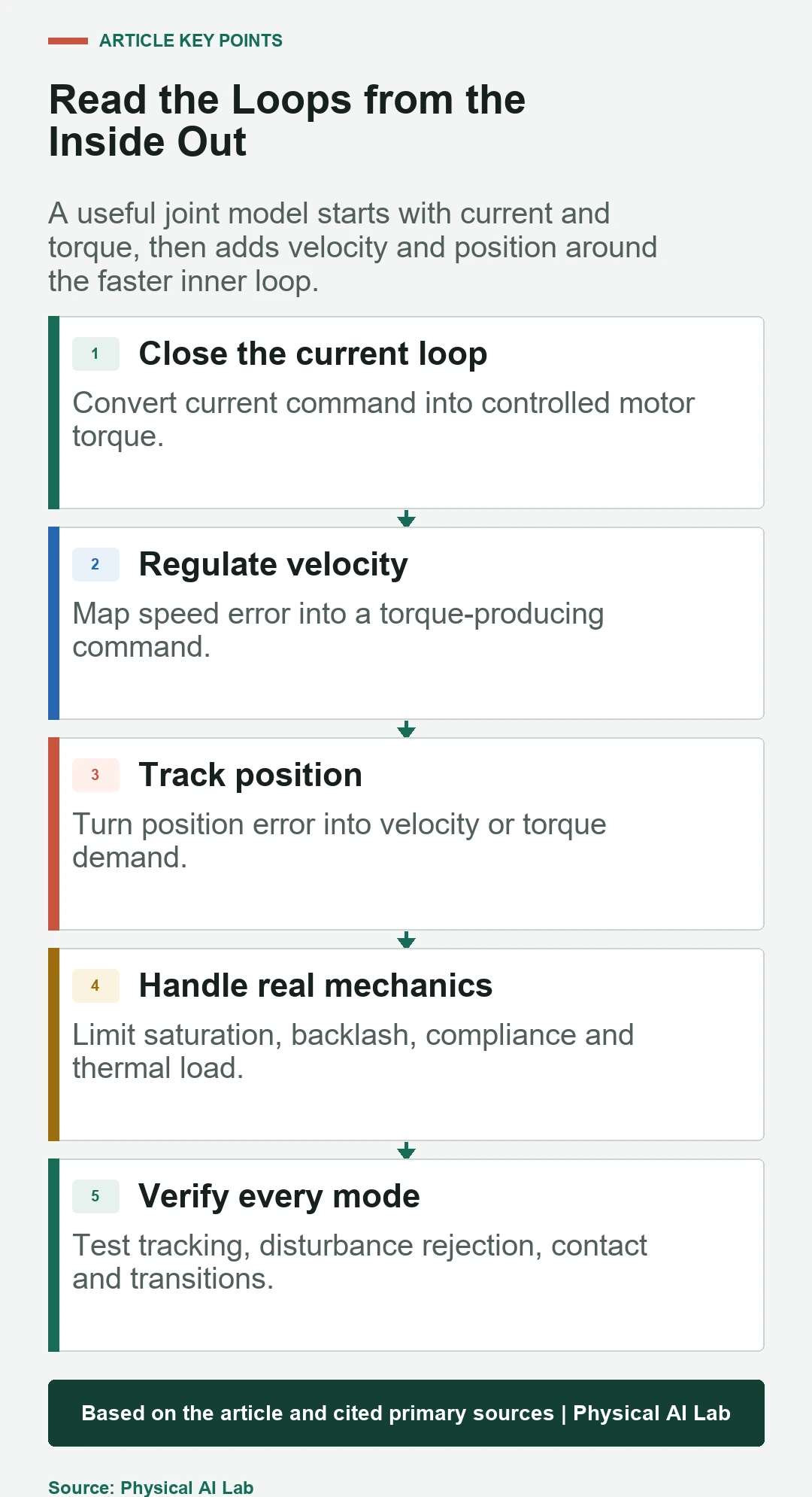 Five-stage nested robot joint control loop