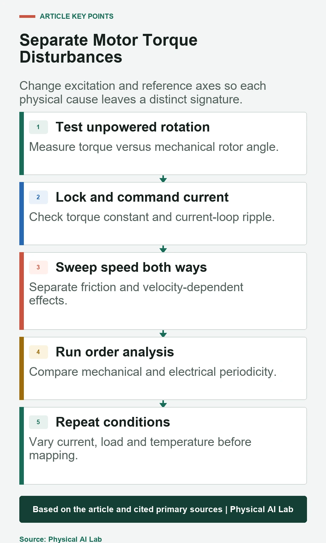 Five-stage test for cogging torque and torque ripple