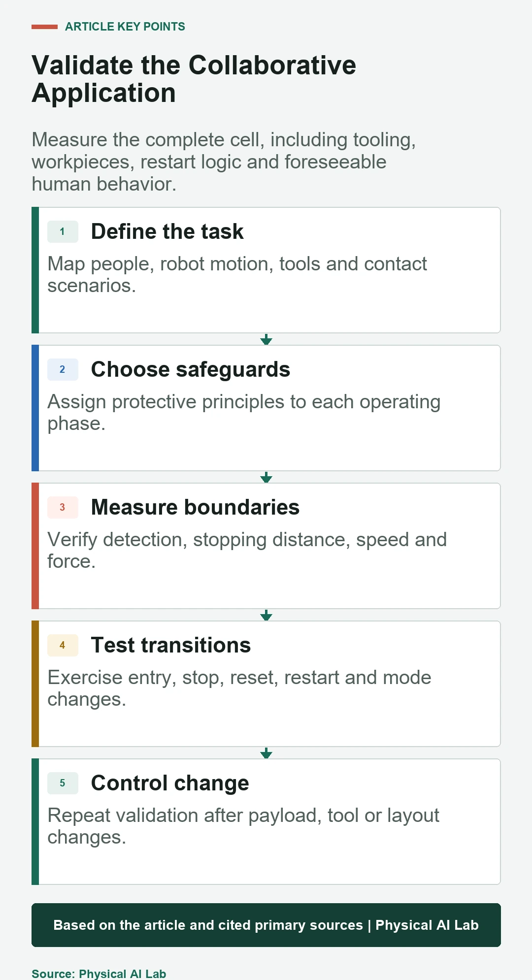 Five-stage collaborative robot safety validation workflow