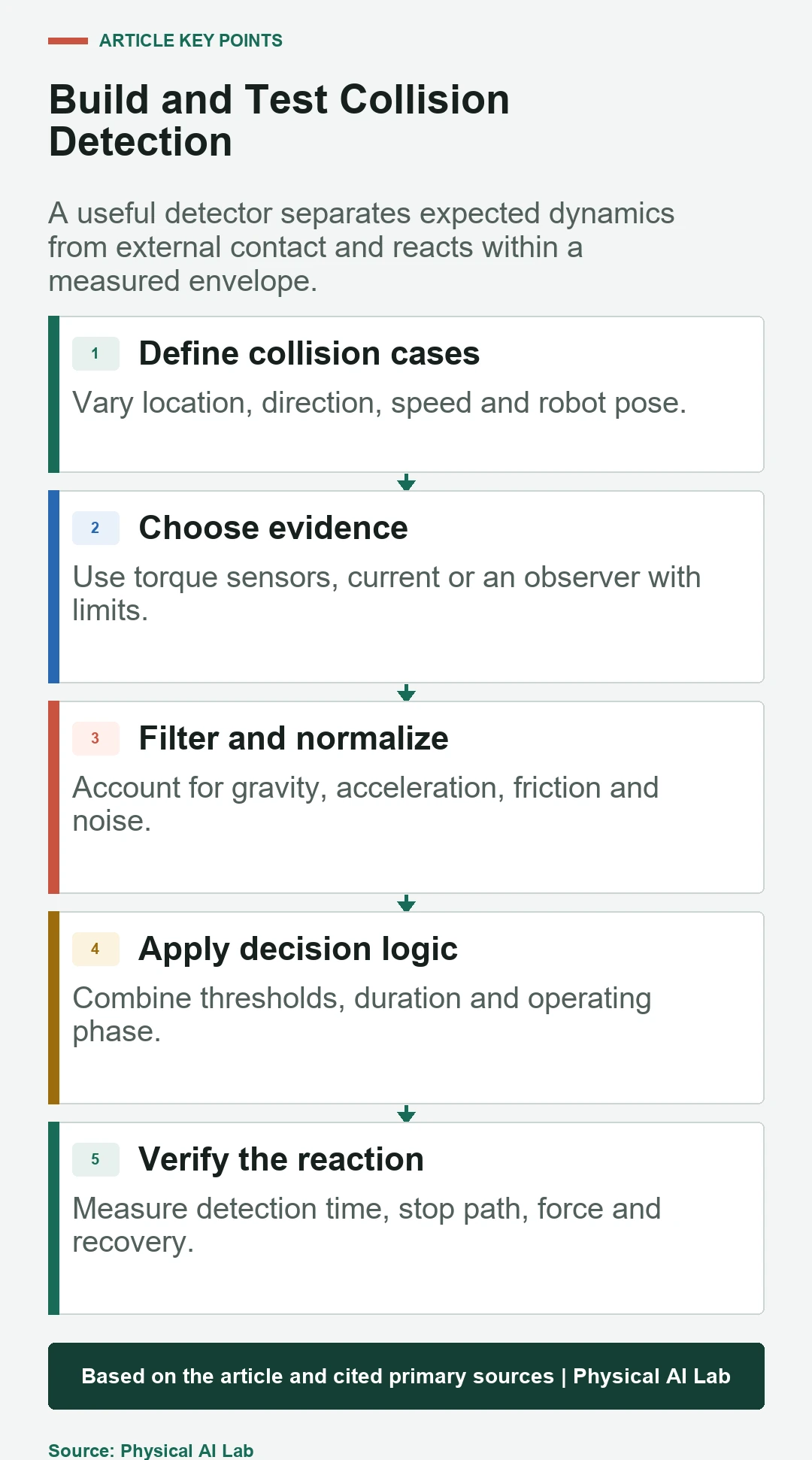 Five-stage robot collision detection and reaction chain